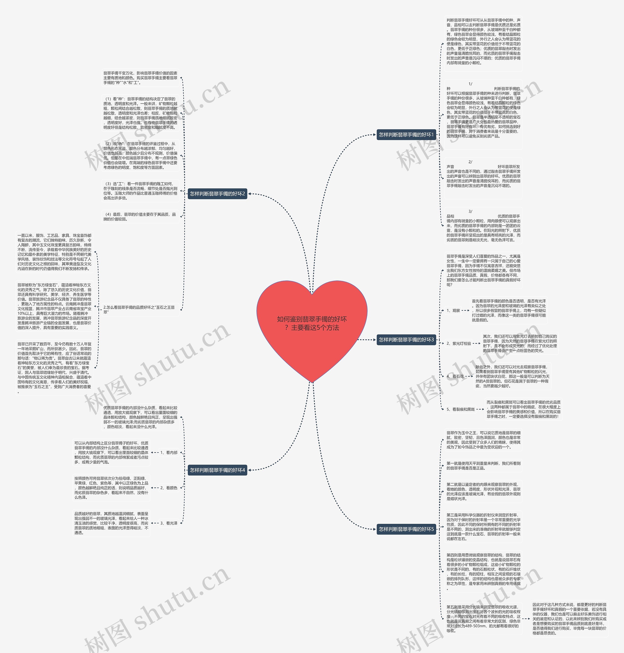 如何鉴别翡翠手镯的好坏？主要看这5个方法思维导图