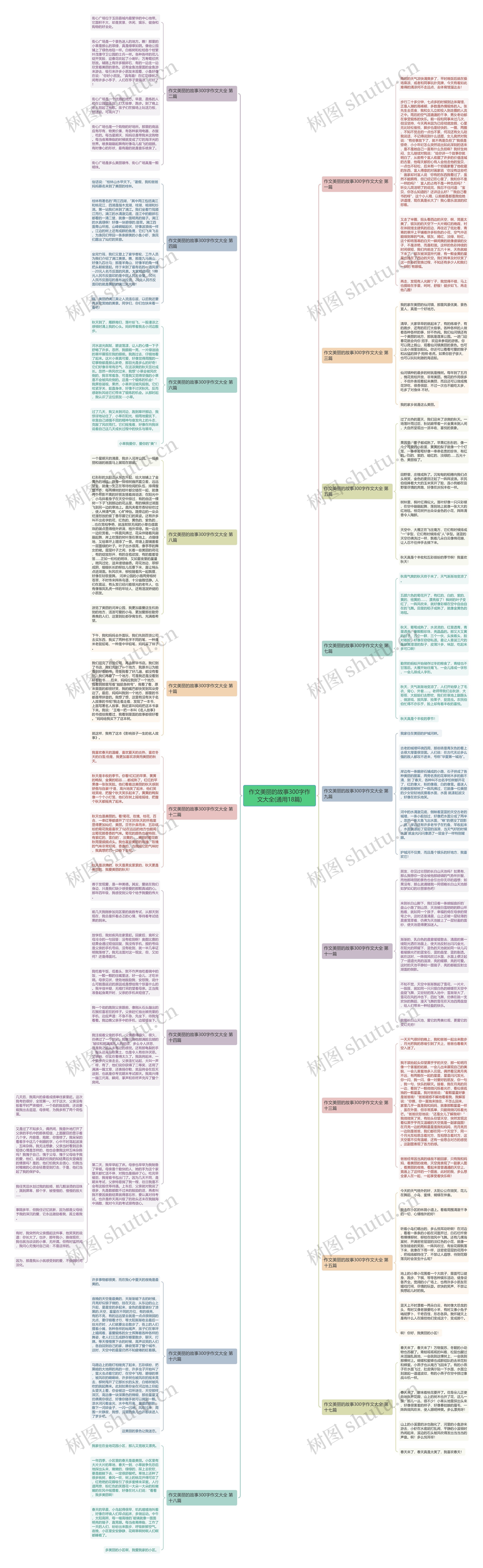 作文美丽的故事300字作文大全(通用18篇)思维导图