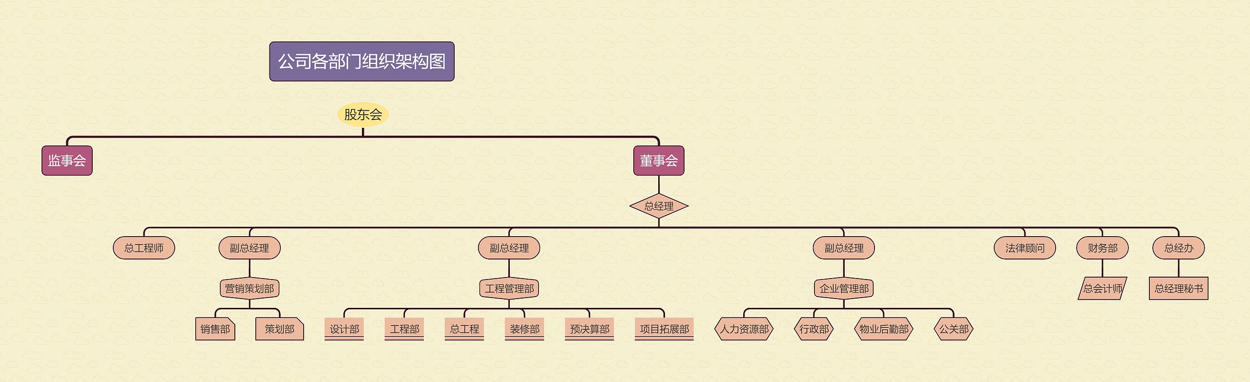 《公司各部门组织架构图》思维导图