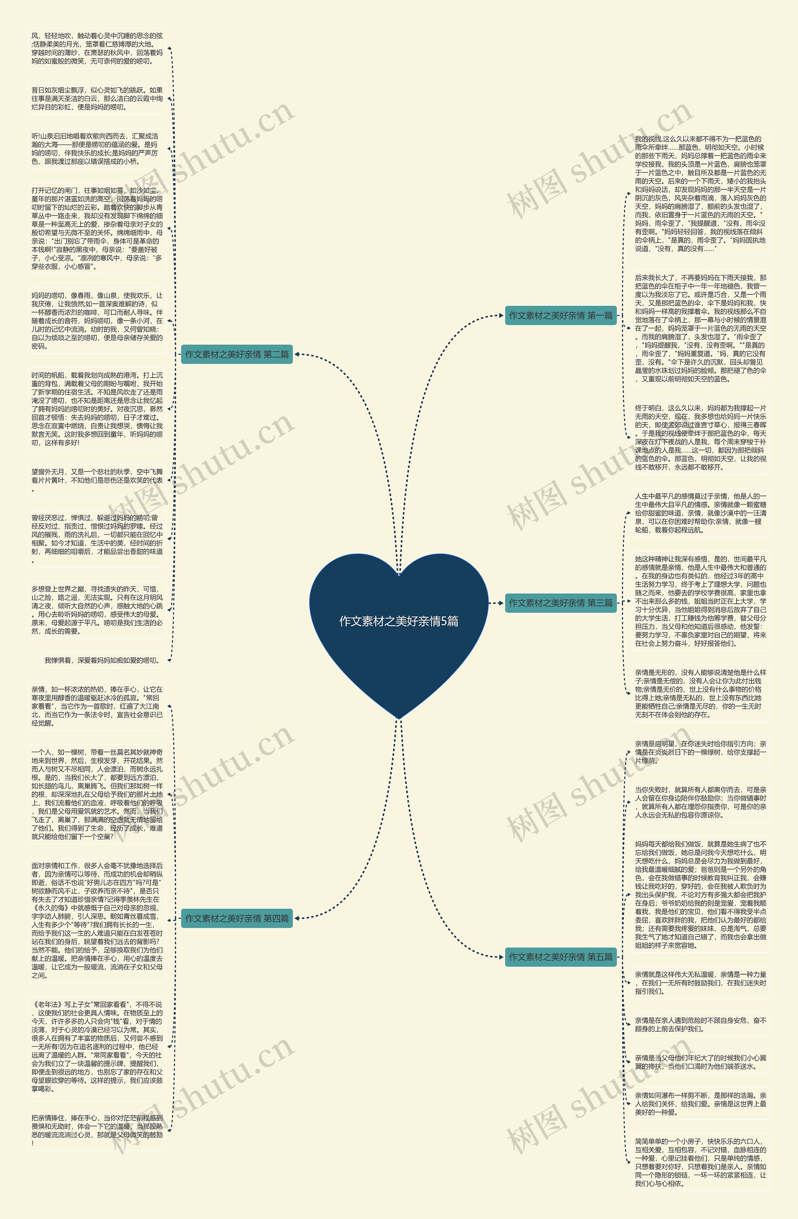 作文素材之美好亲情5篇思维导图