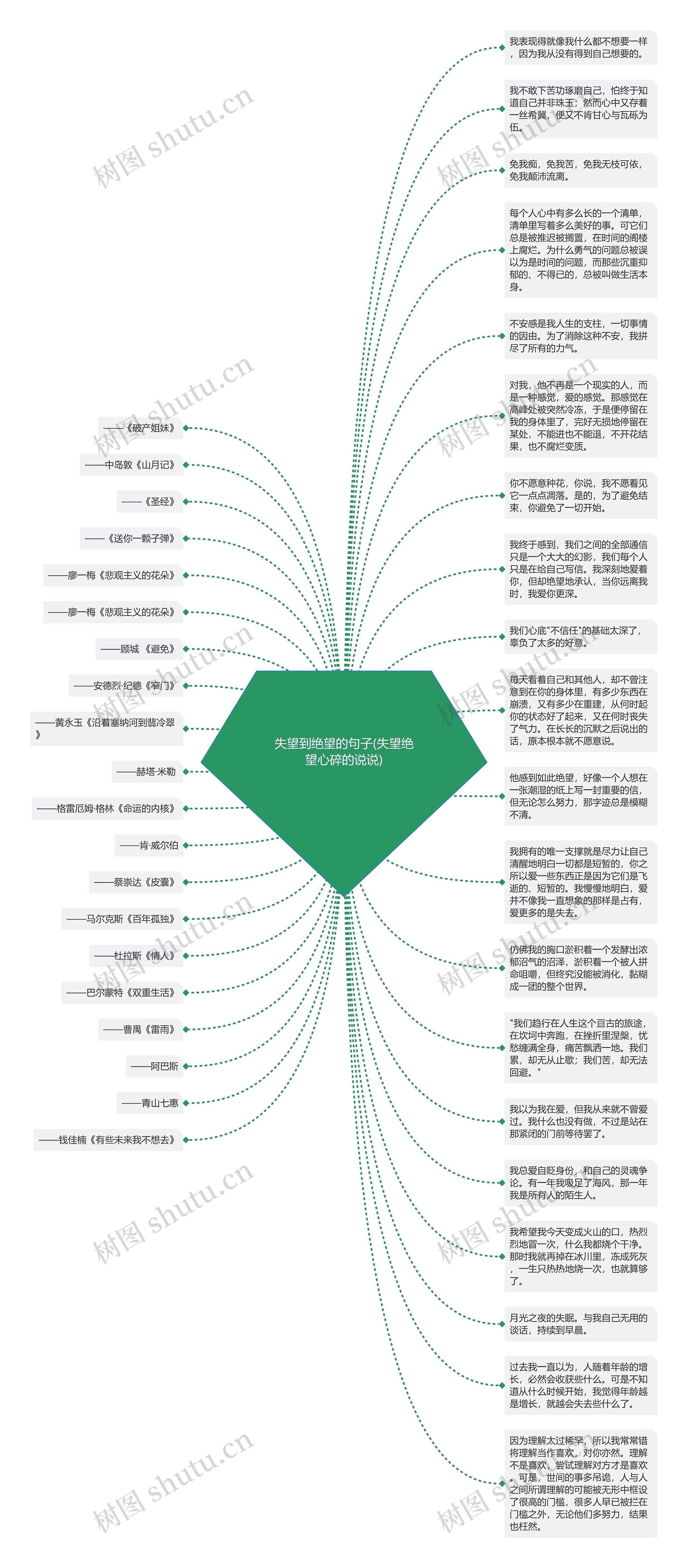 失望到绝望的句子(失望绝望心碎的说说)思维导图