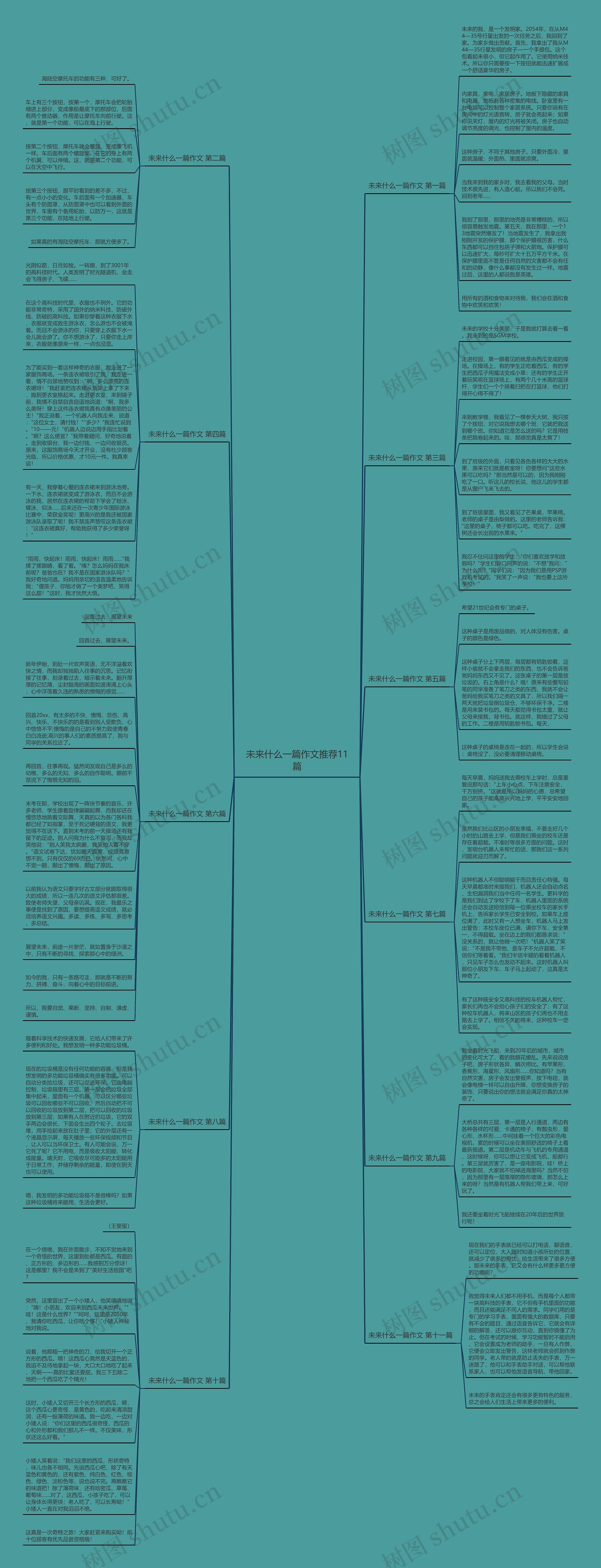 未来什么一篇作文推荐11篇思维导图
