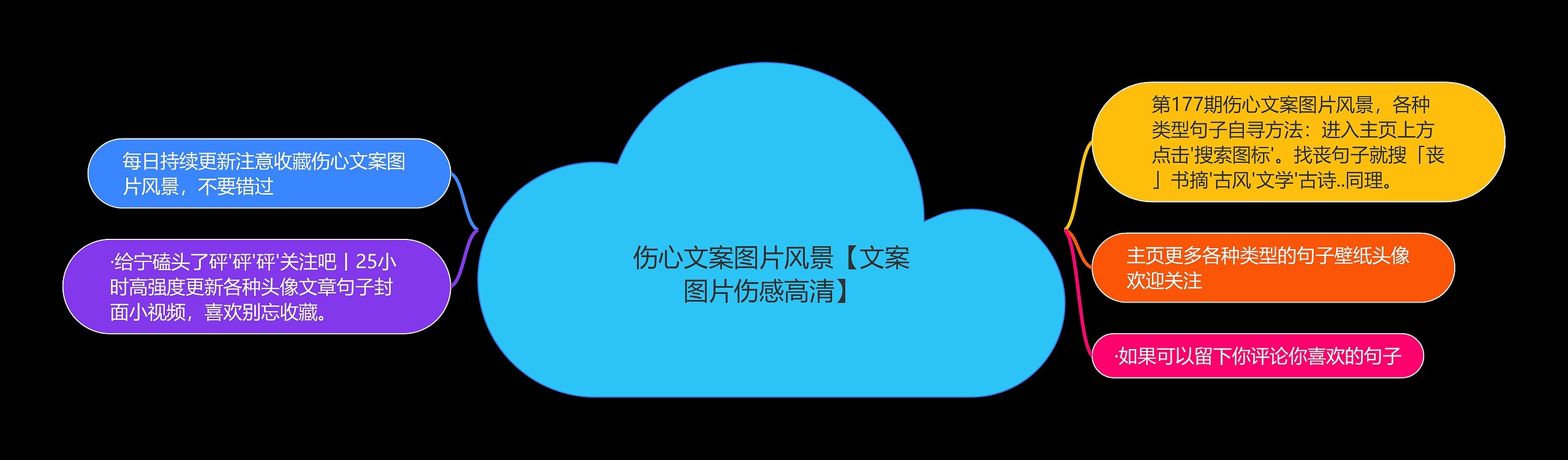 伤心文案图片风景【文案图片伤感高清】思维导图