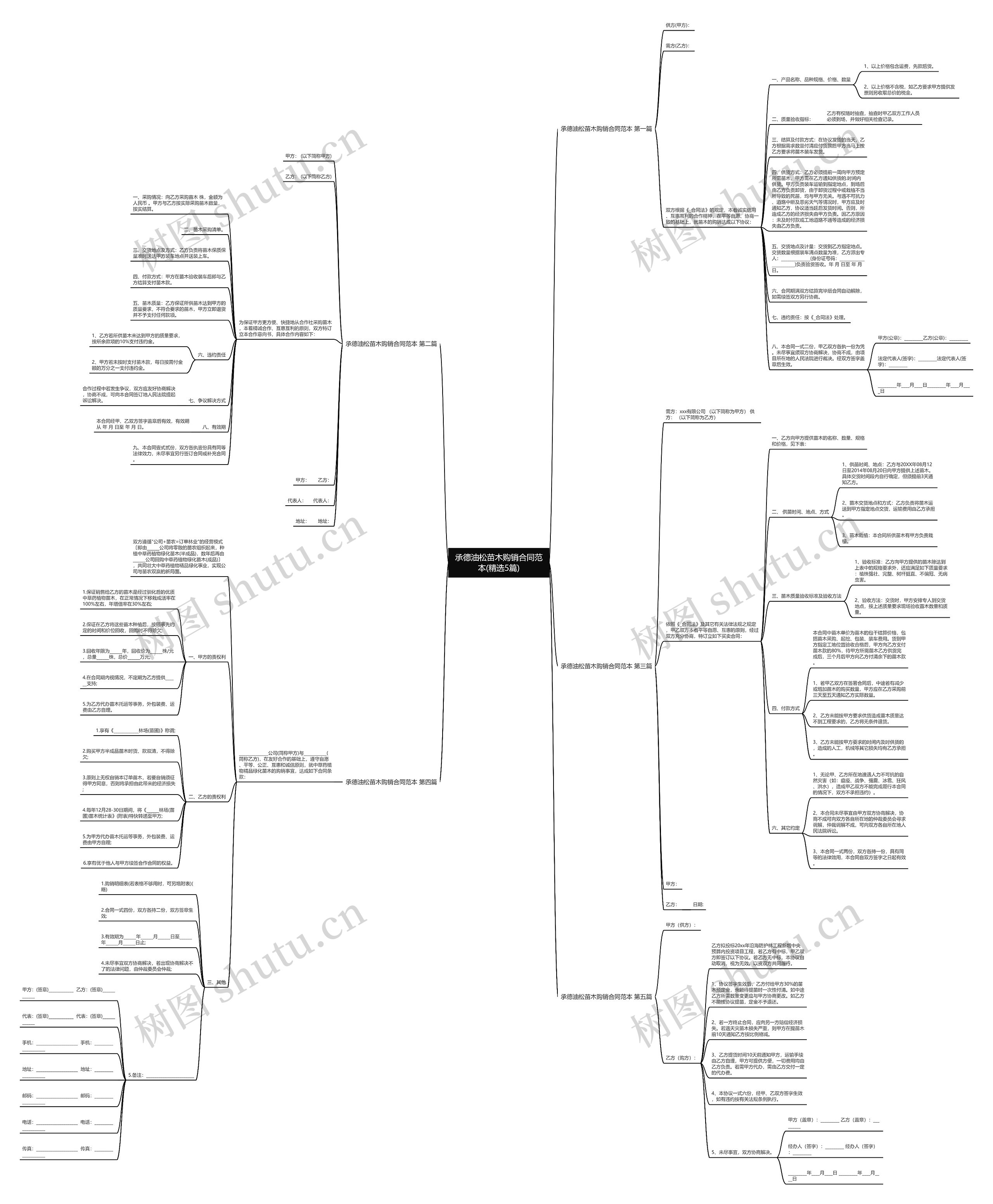 承德油松苗木购销合同范本(精选5篇)思维导图