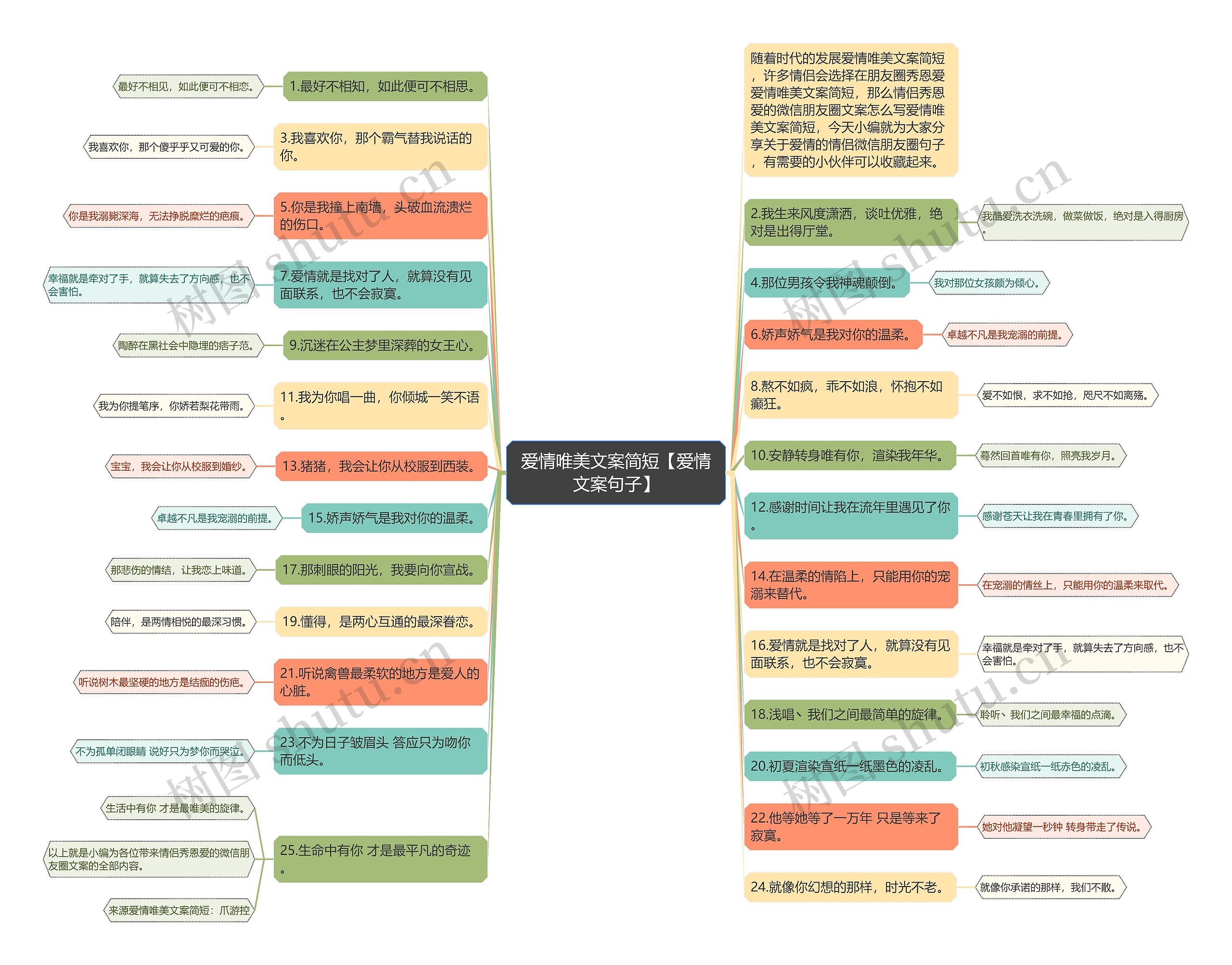 爱情唯美文案简短【爱情文案句子】思维导图