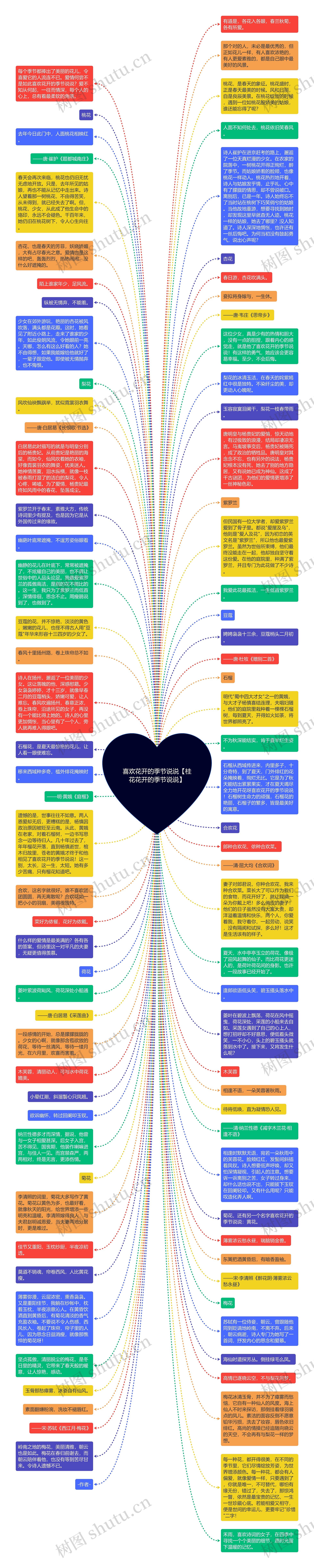 喜欢花开的季节说说【桂花花开的季节说说】思维导图