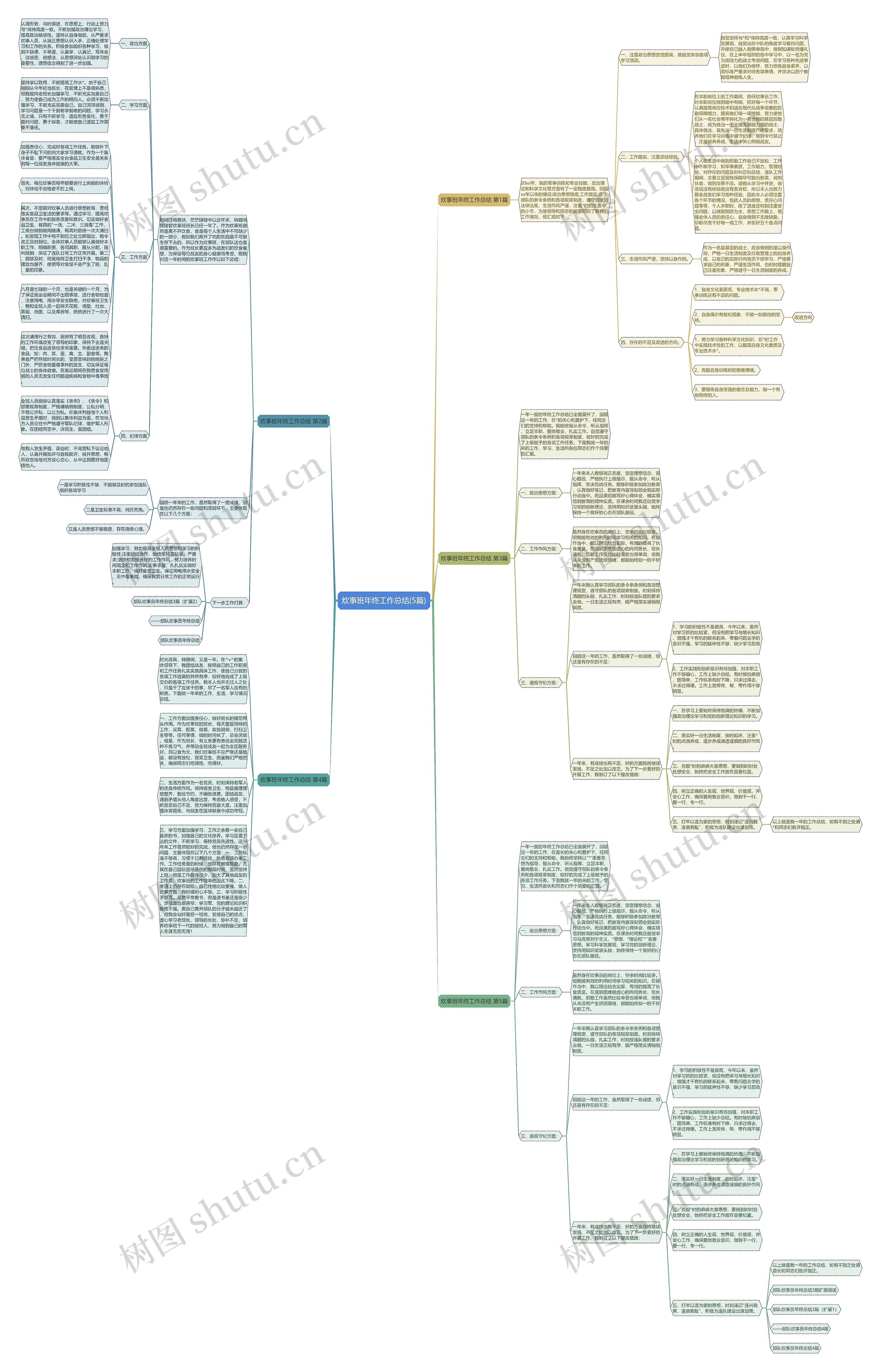 炊事班年终工作总结(5篇)思维导图