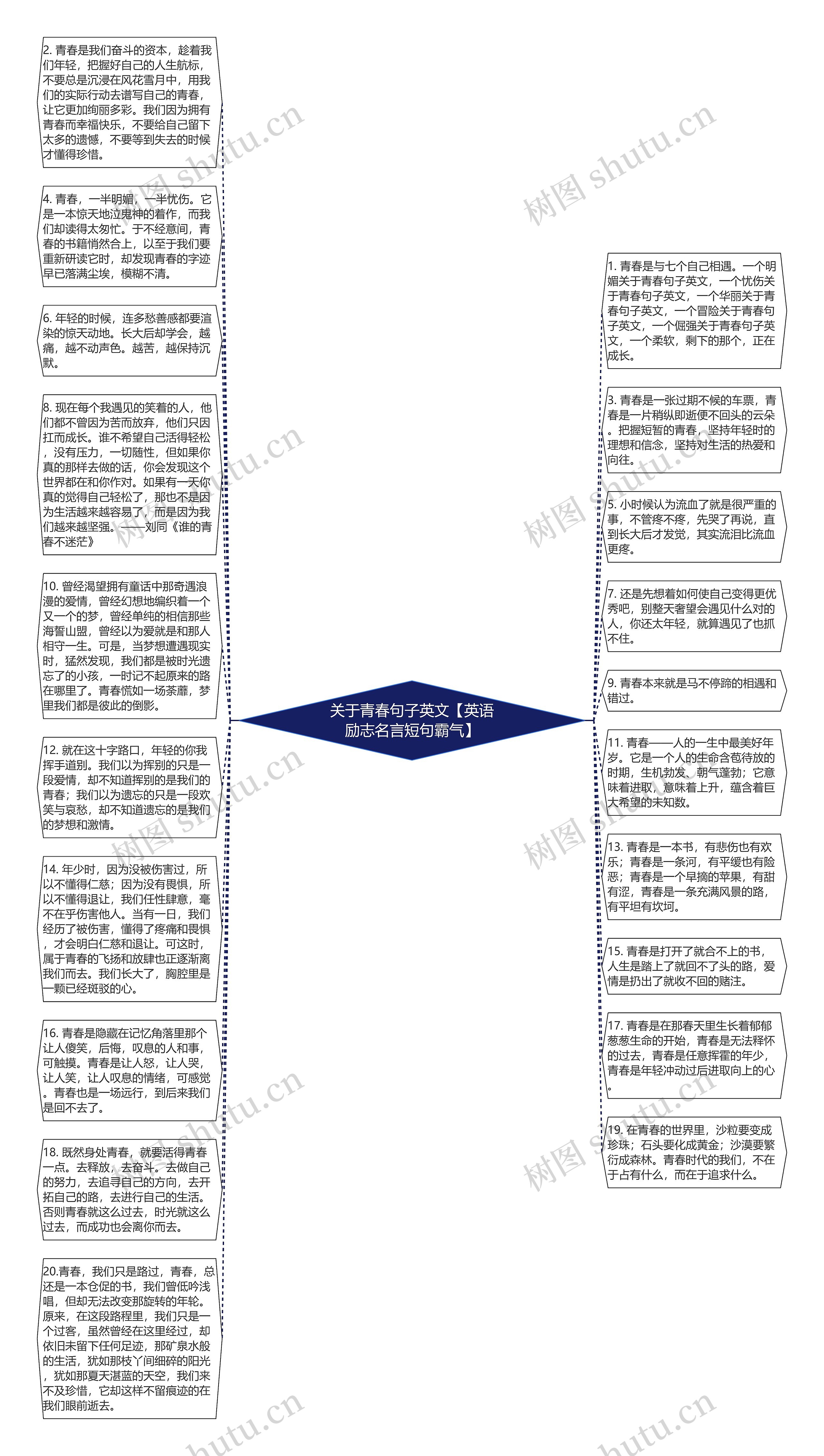 关于青春句子英文【英语励志名言短句霸气】思维导图