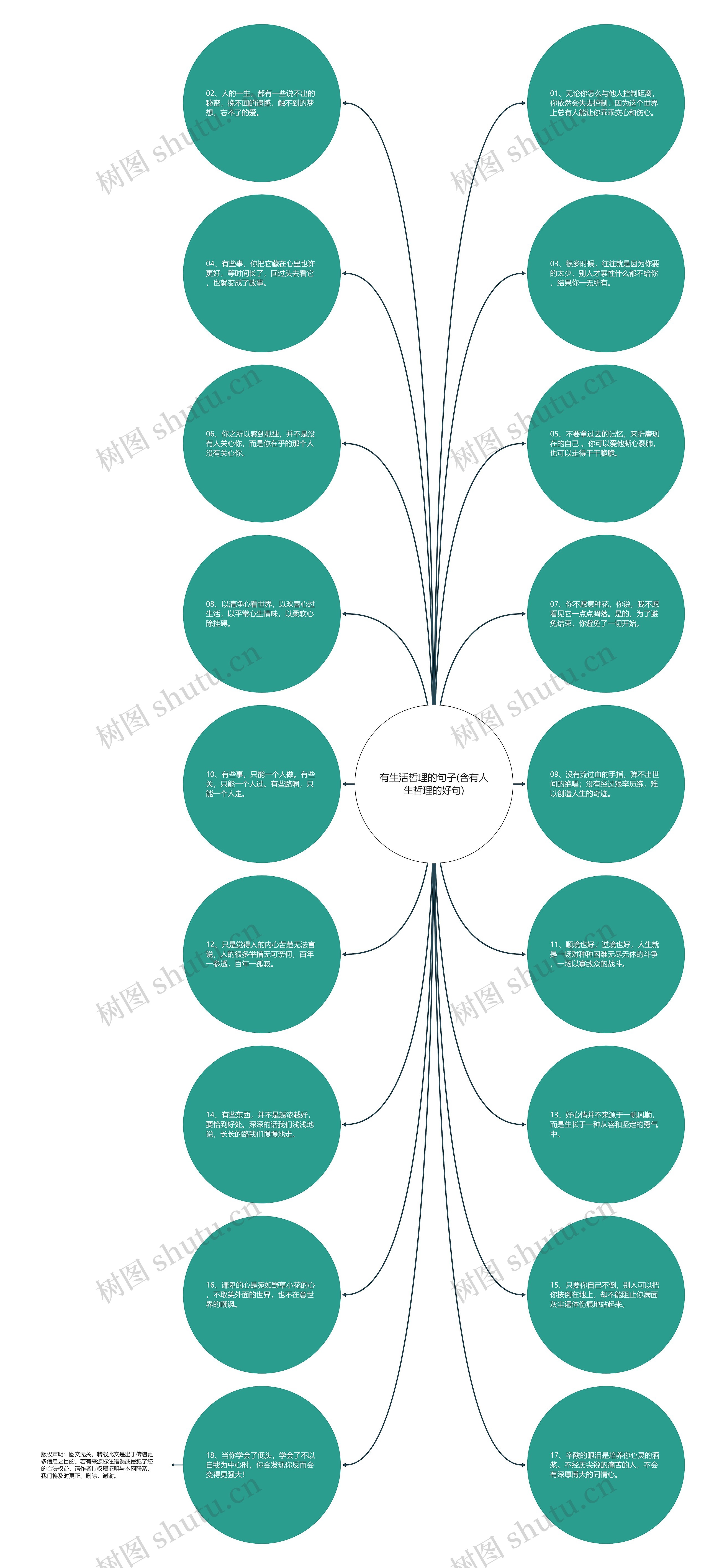 有生活哲理的句子(含有人生哲理的好句)思维导图