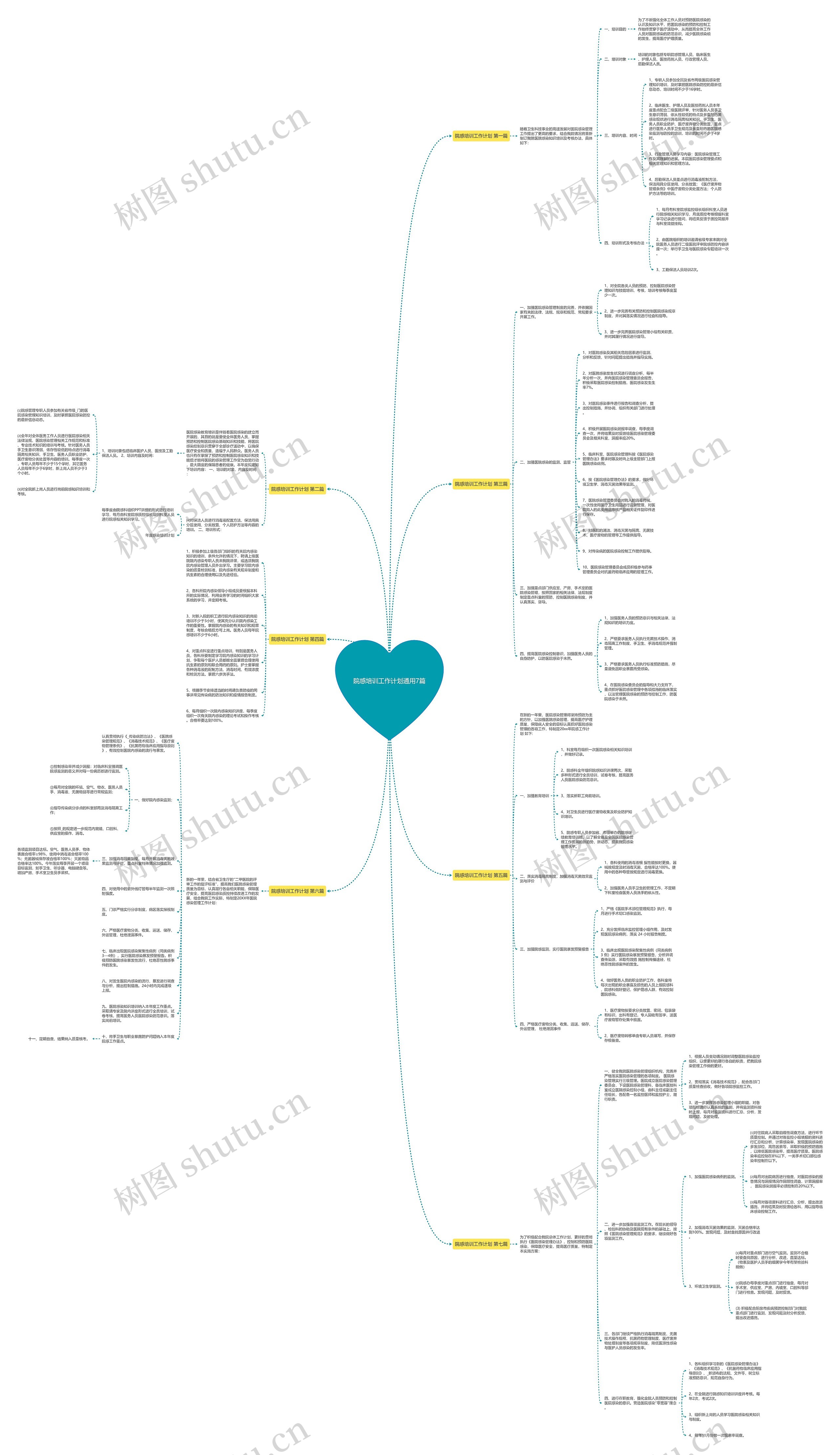 院感培训工作计划通用7篇思维导图