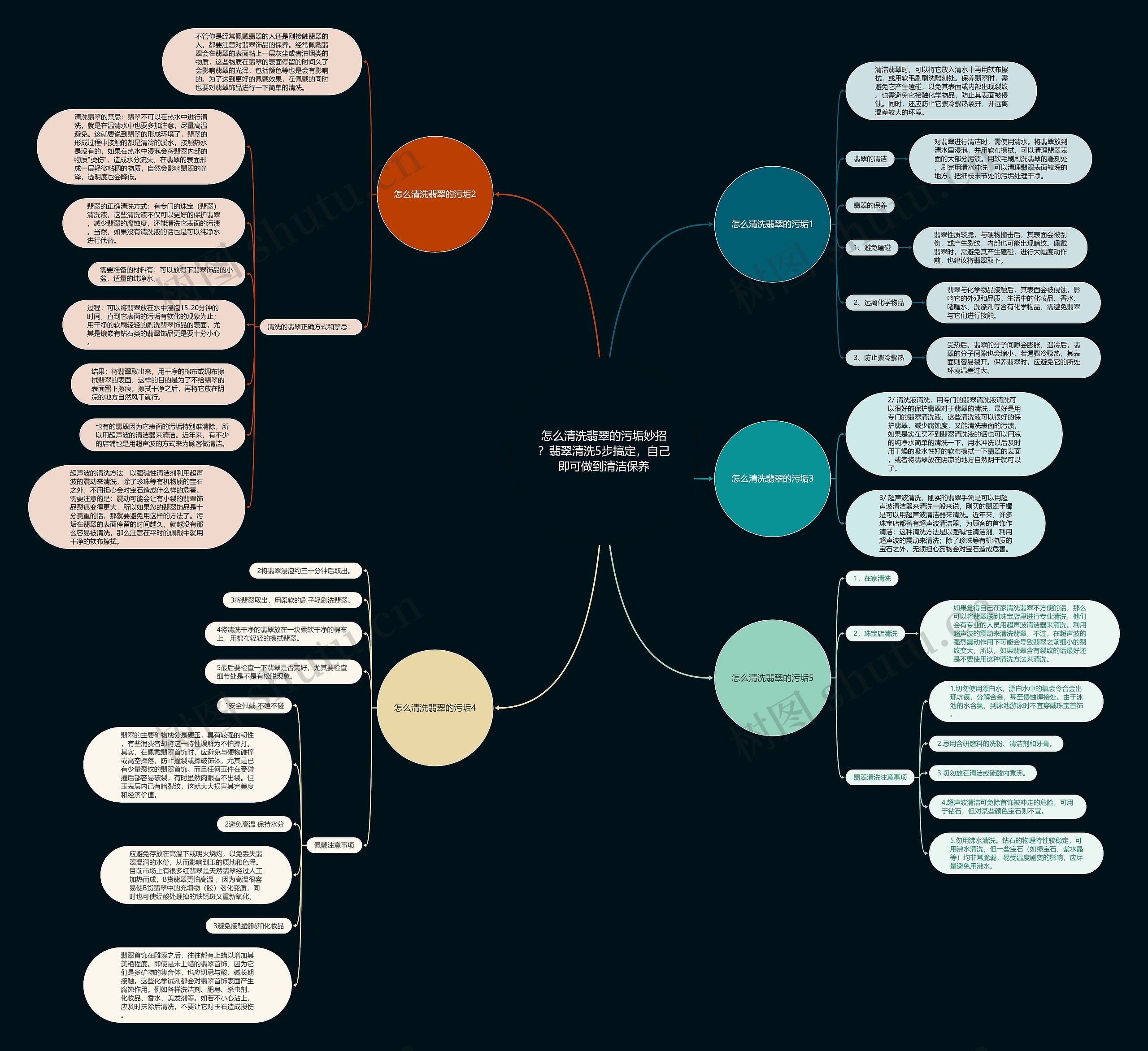 怎么清洗翡翠的污垢妙招?翡翠清洗5步搞定,自己即可做到清洁保养思维导图高清图 怎么清洗翡翠的污垢妙招?翡翠清洗5步搞定,自己即可做到清洁保养思维导图