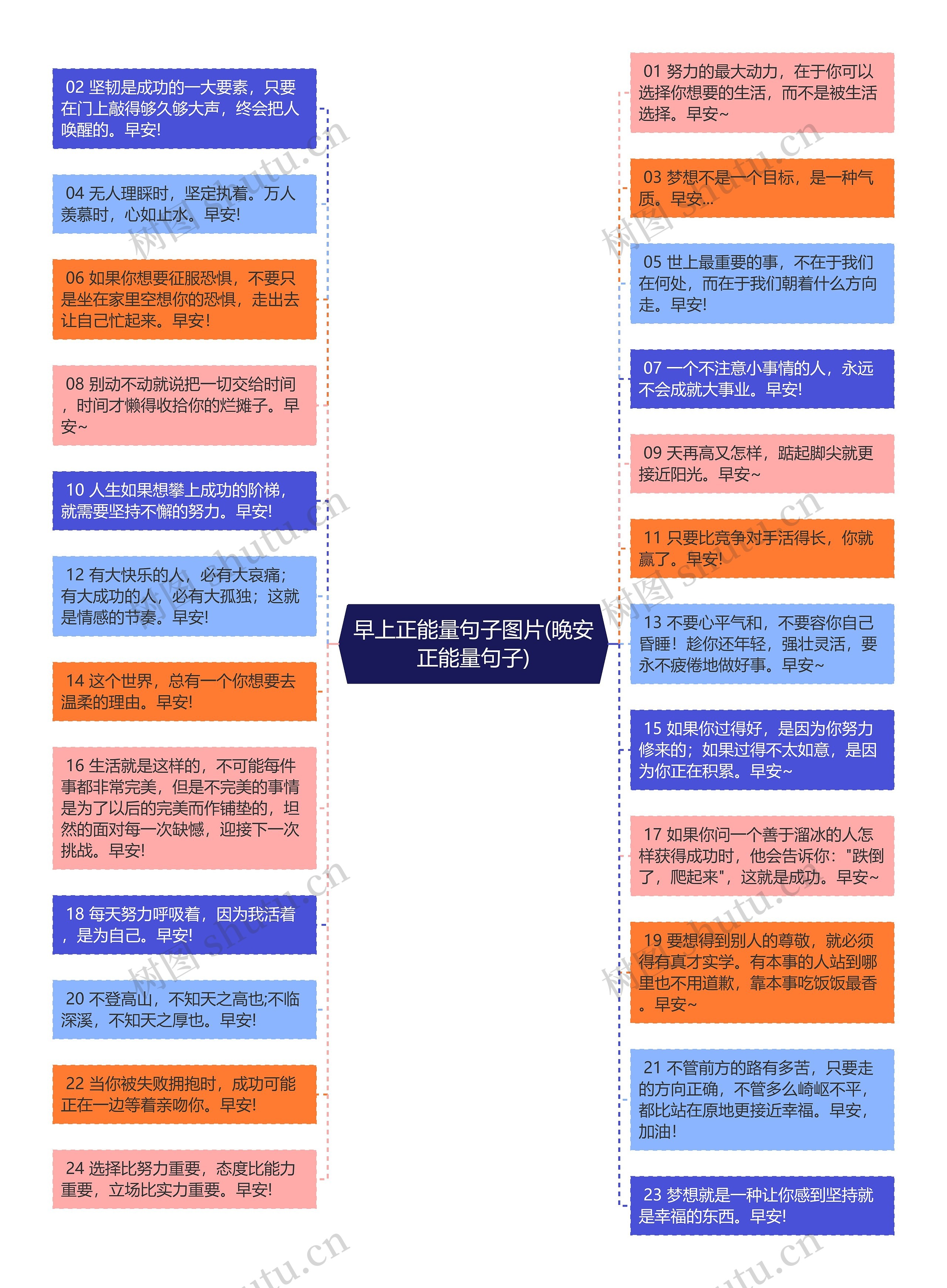 早上正能量句子图片(晚安正能量句子)思维导图