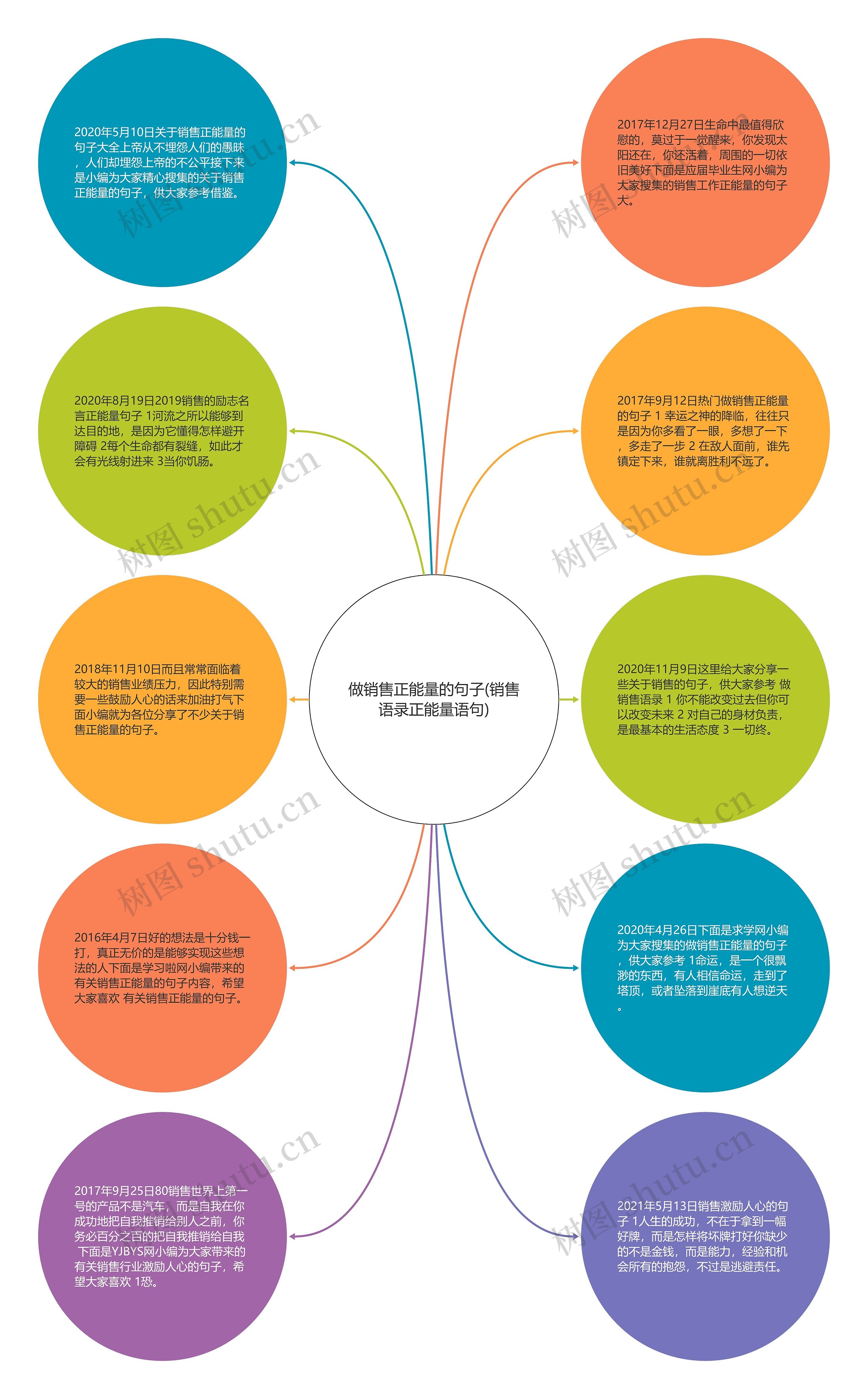 做销售正能量的句子(销售语录正能量语句)思维导图