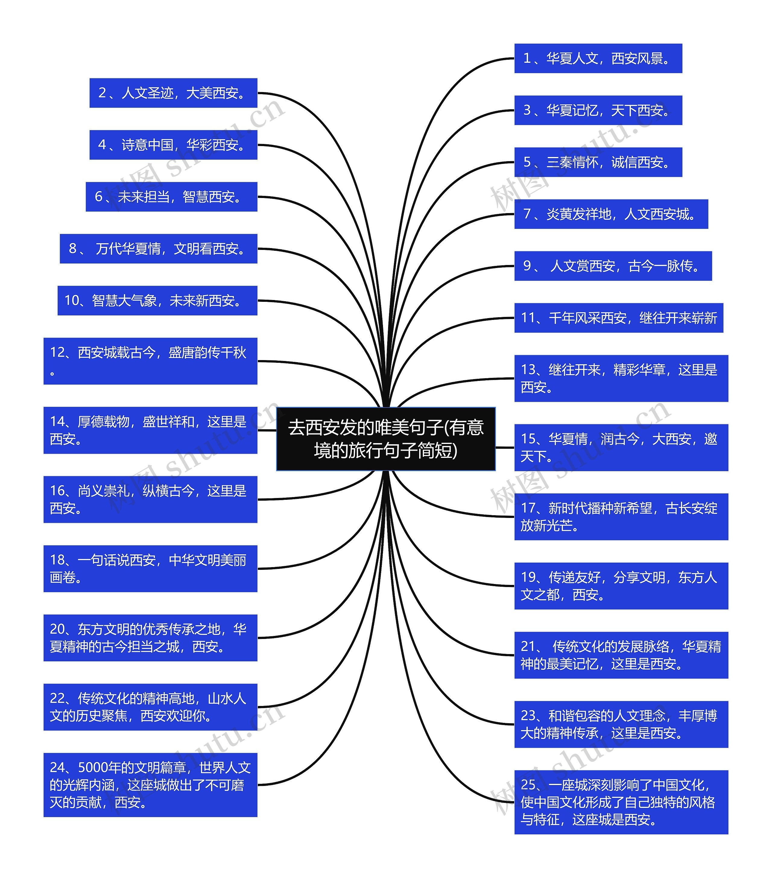 去西安发的唯美句子(有意境的旅行句子简短)思维导图