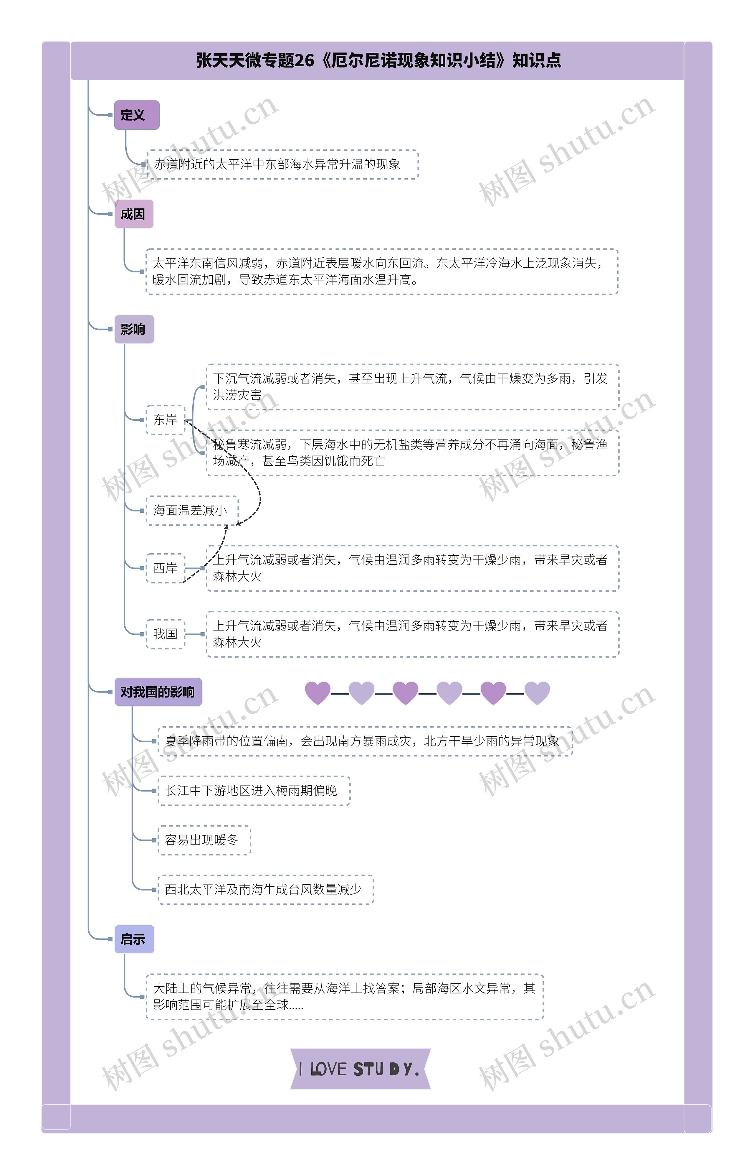 张天天微专题26《厄尔尼诺现象知识小结》知识点