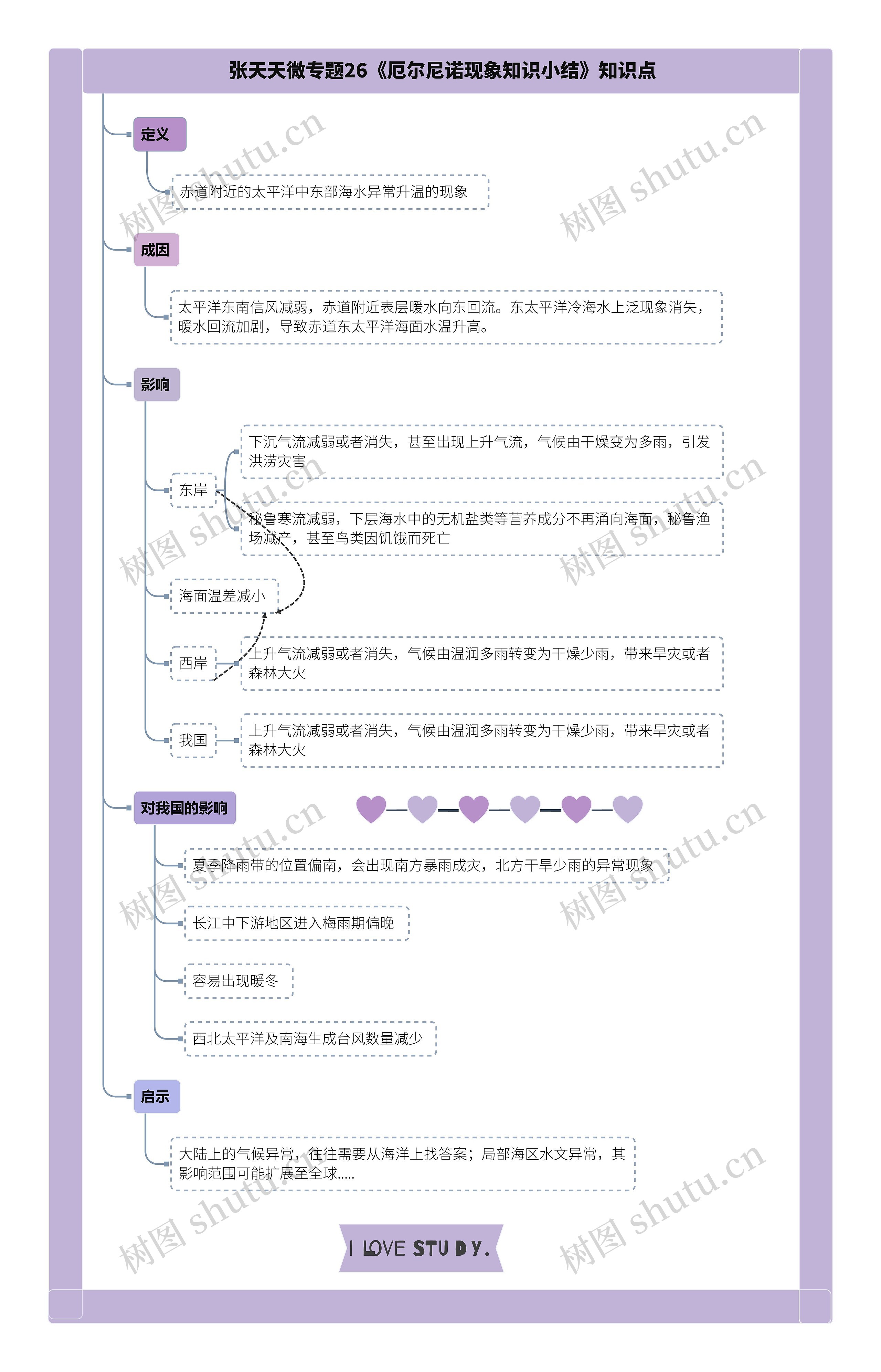 张天天微专题26《厄尔尼诺现象知识小结》知识点思维导图高清图 张天天微专题26《厄尔尼诺现象知识小结》知识点思维导图
