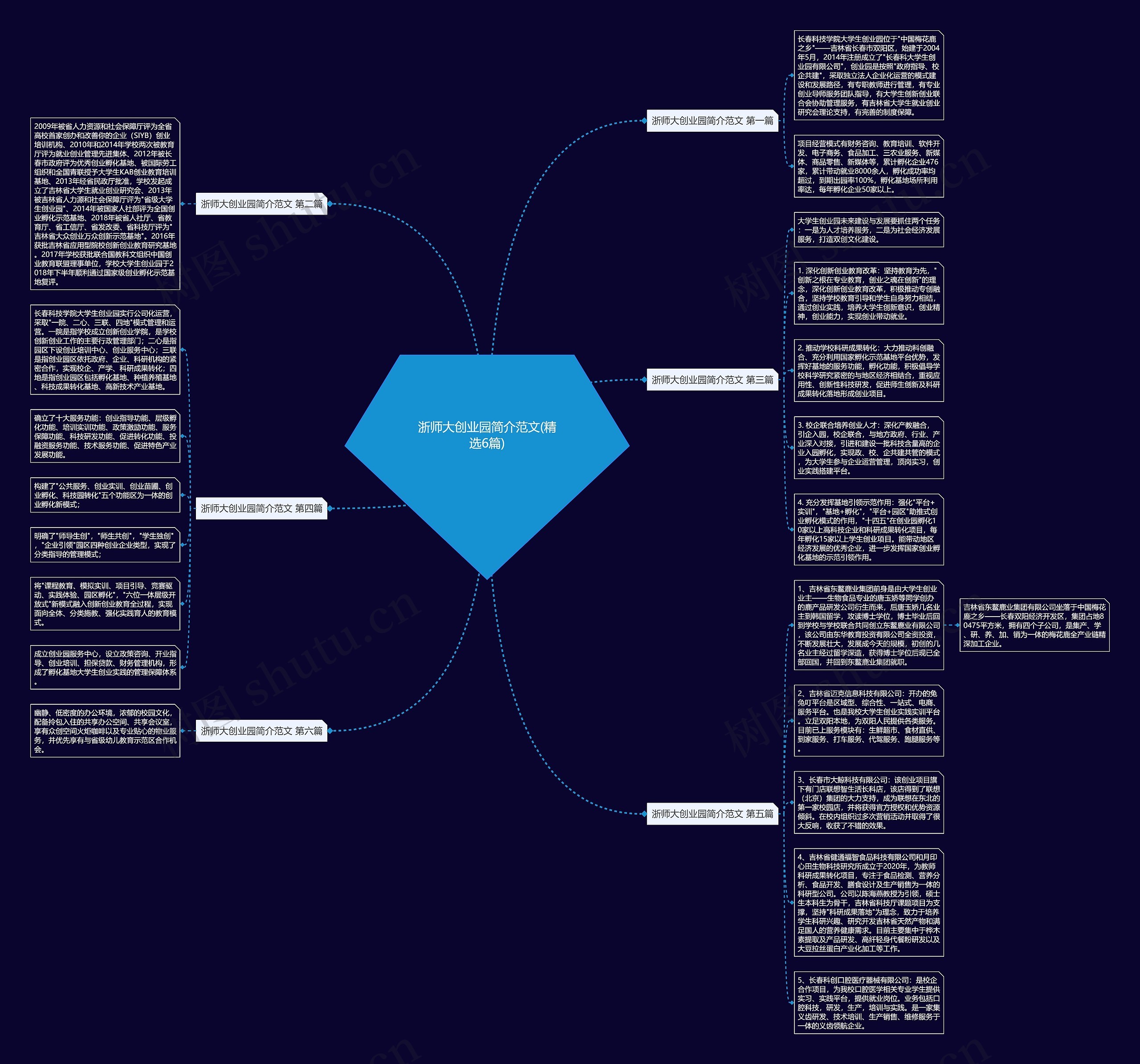 浙师大创业园简介范文(精选6篇)思维导图