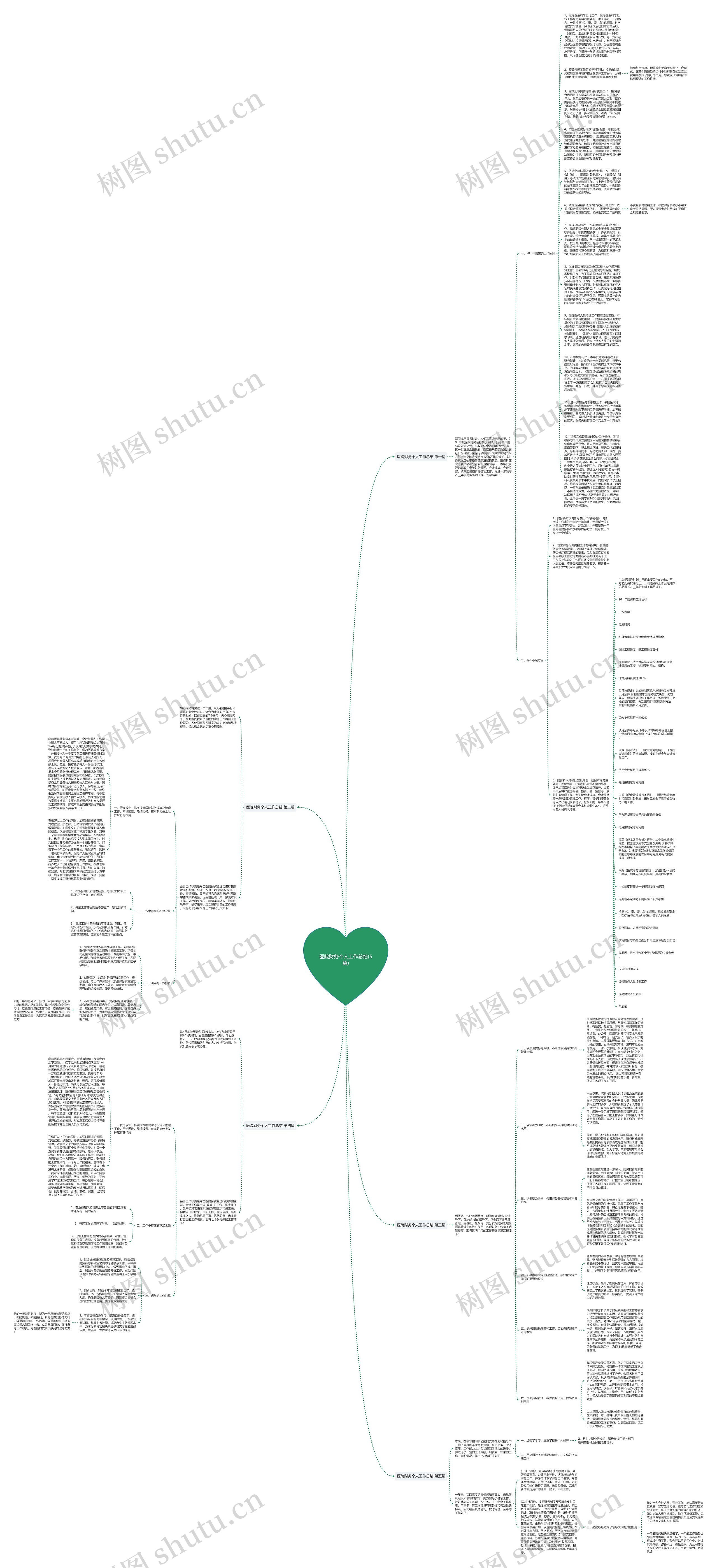 医院财务个人工作总结(5篇)思维导图