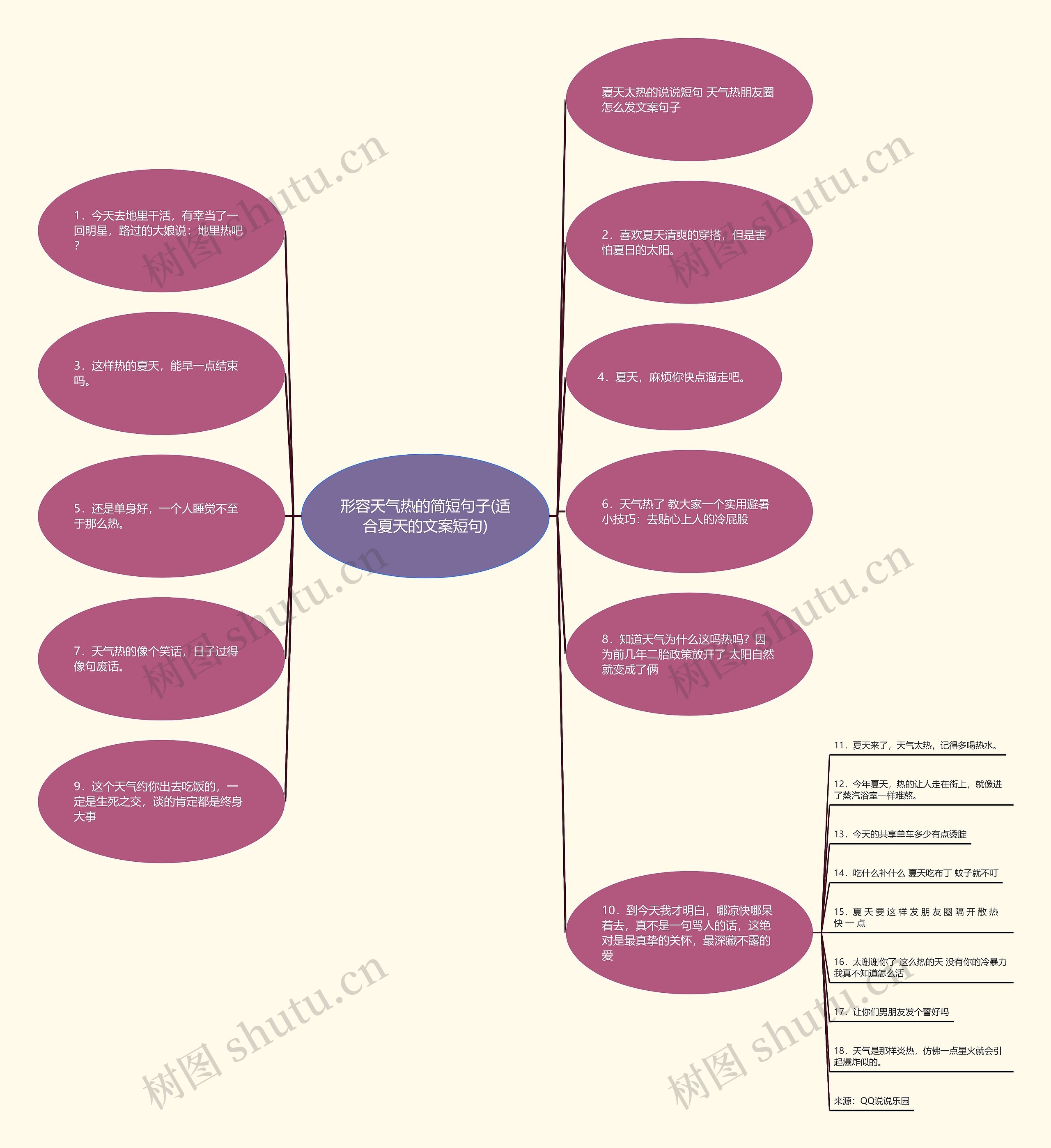 形容天气热的简短句子(适合夏天的文案短句)思维导图