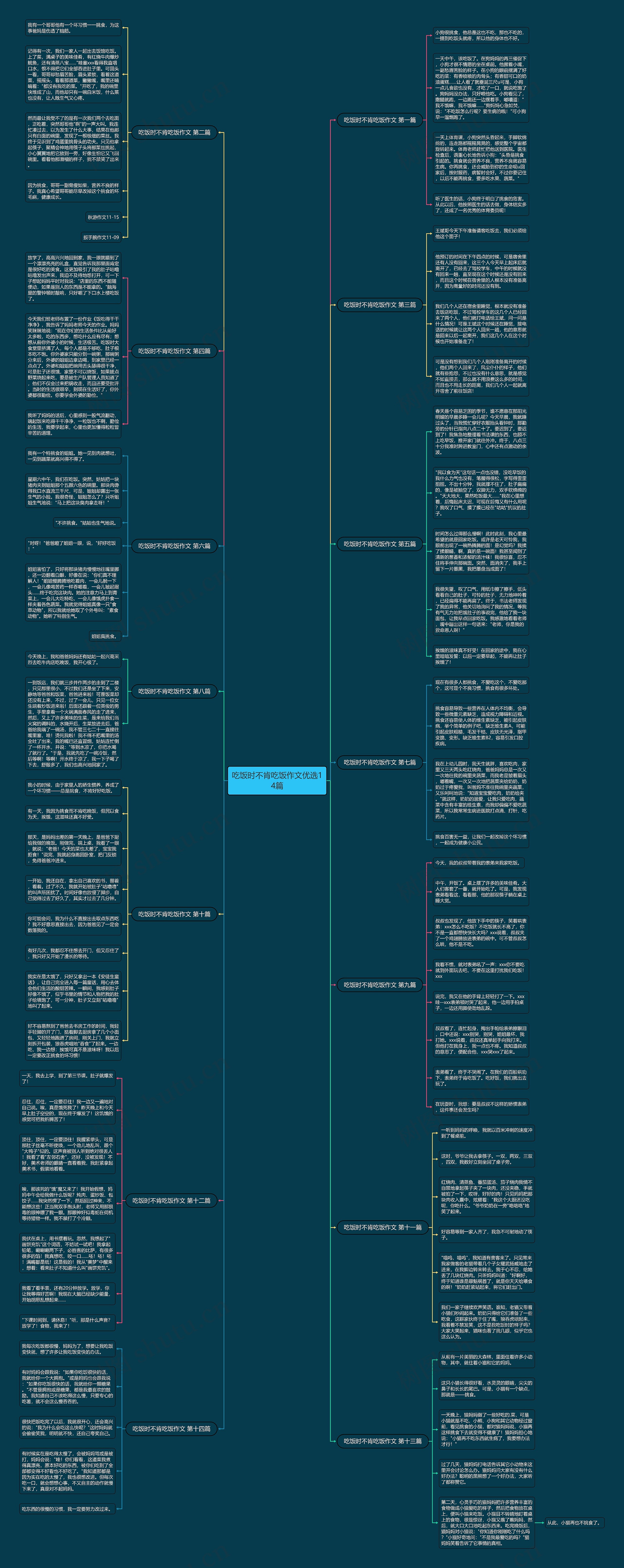 吃饭时不肯吃饭作文优选14篇思维导图