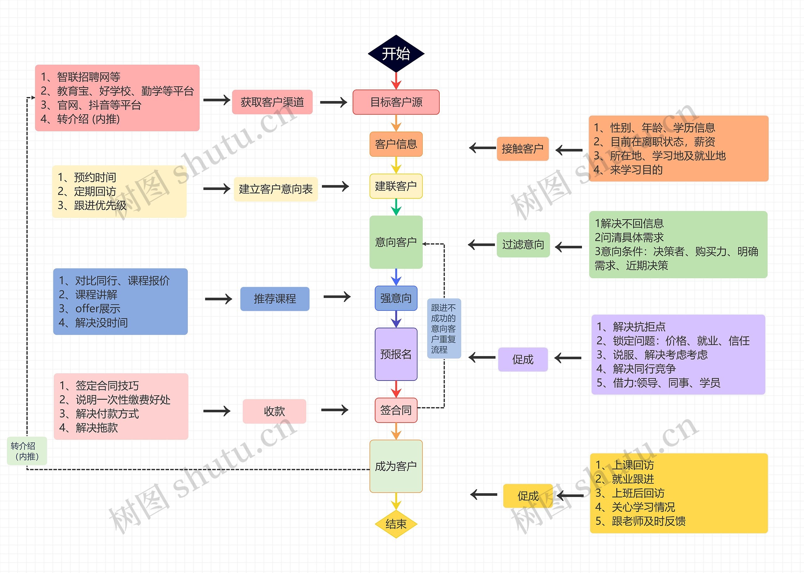 流程图（获取客户）