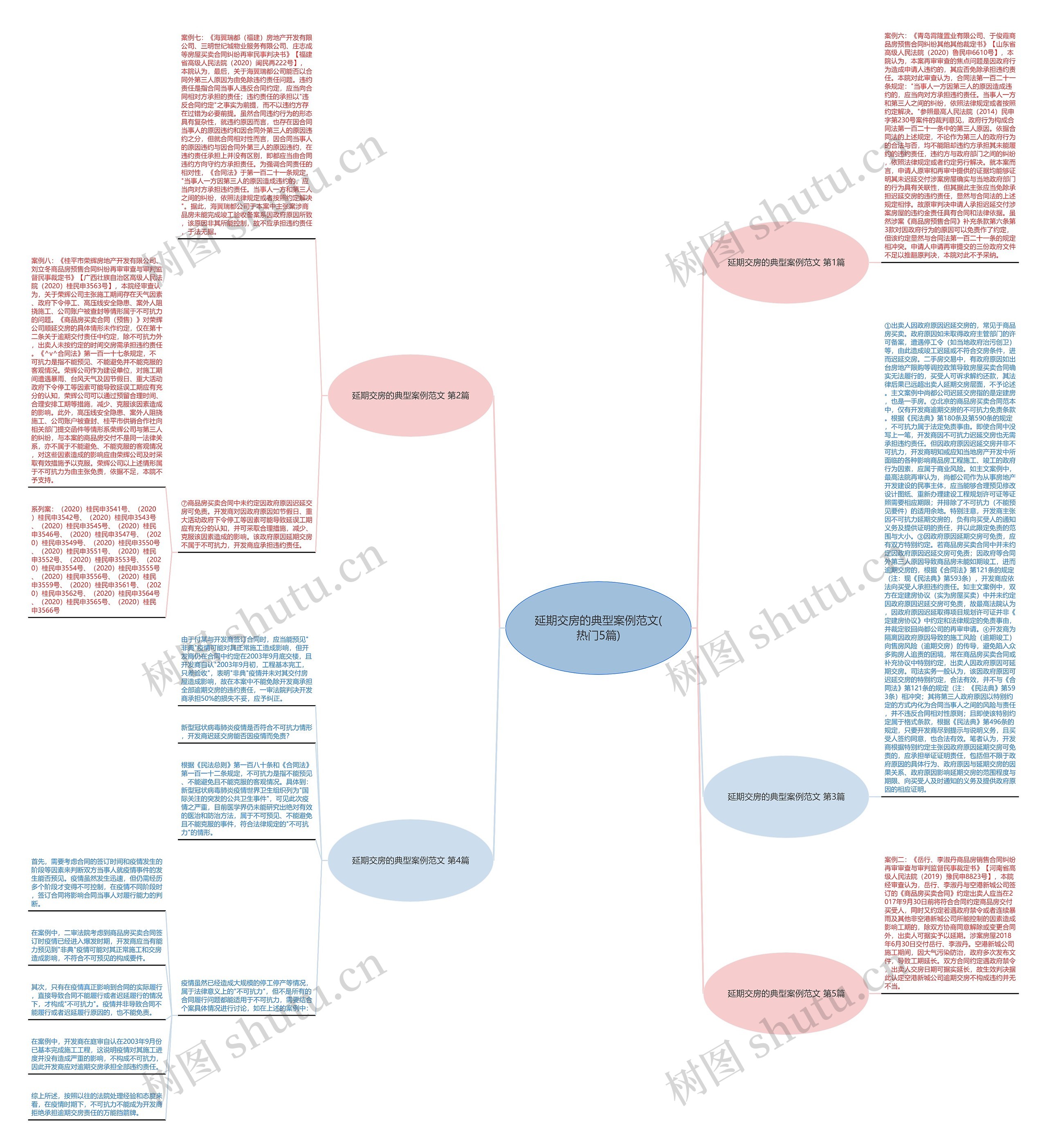 延期交房的典型案例范文(热门5篇)思维导图