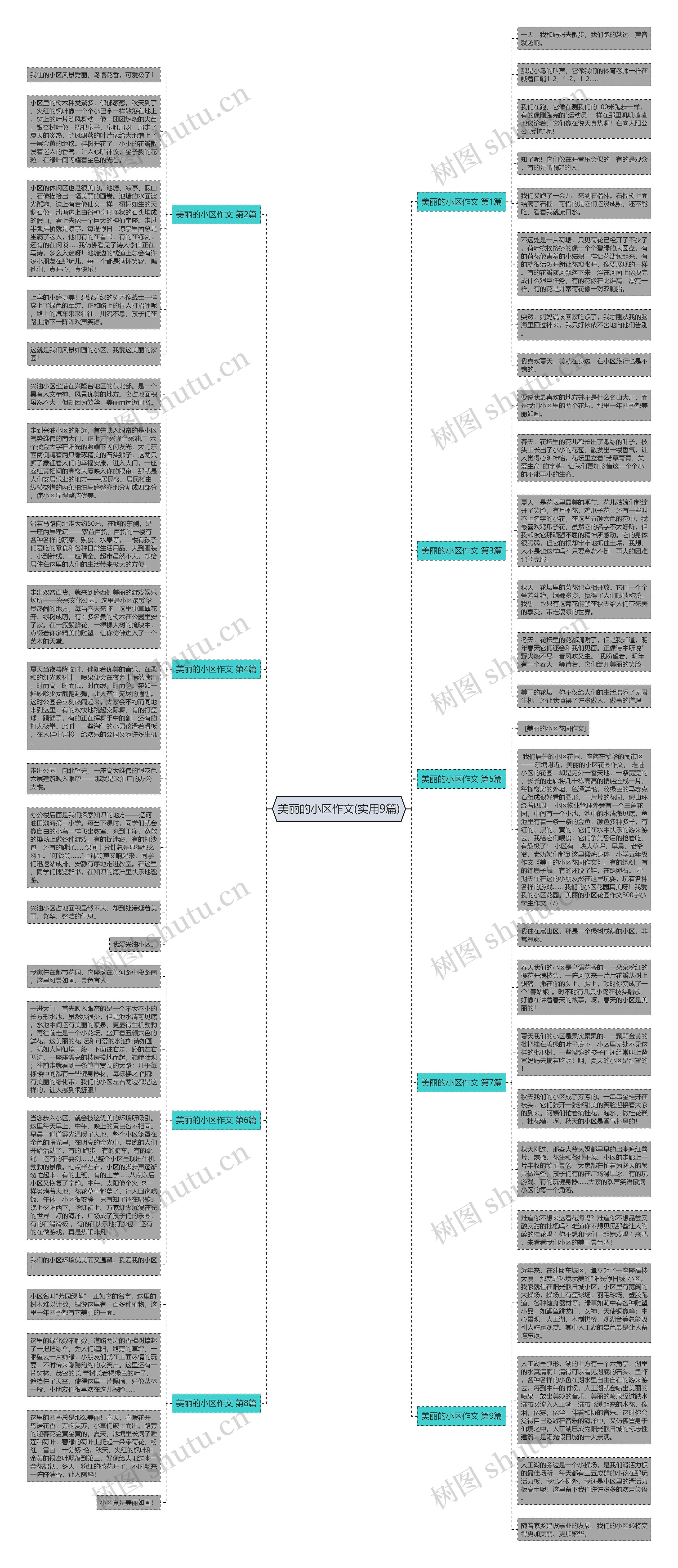 美丽的小区作文(实用9篇)思维导图高清图 美丽的小区作文(实用9篇)思维导图
