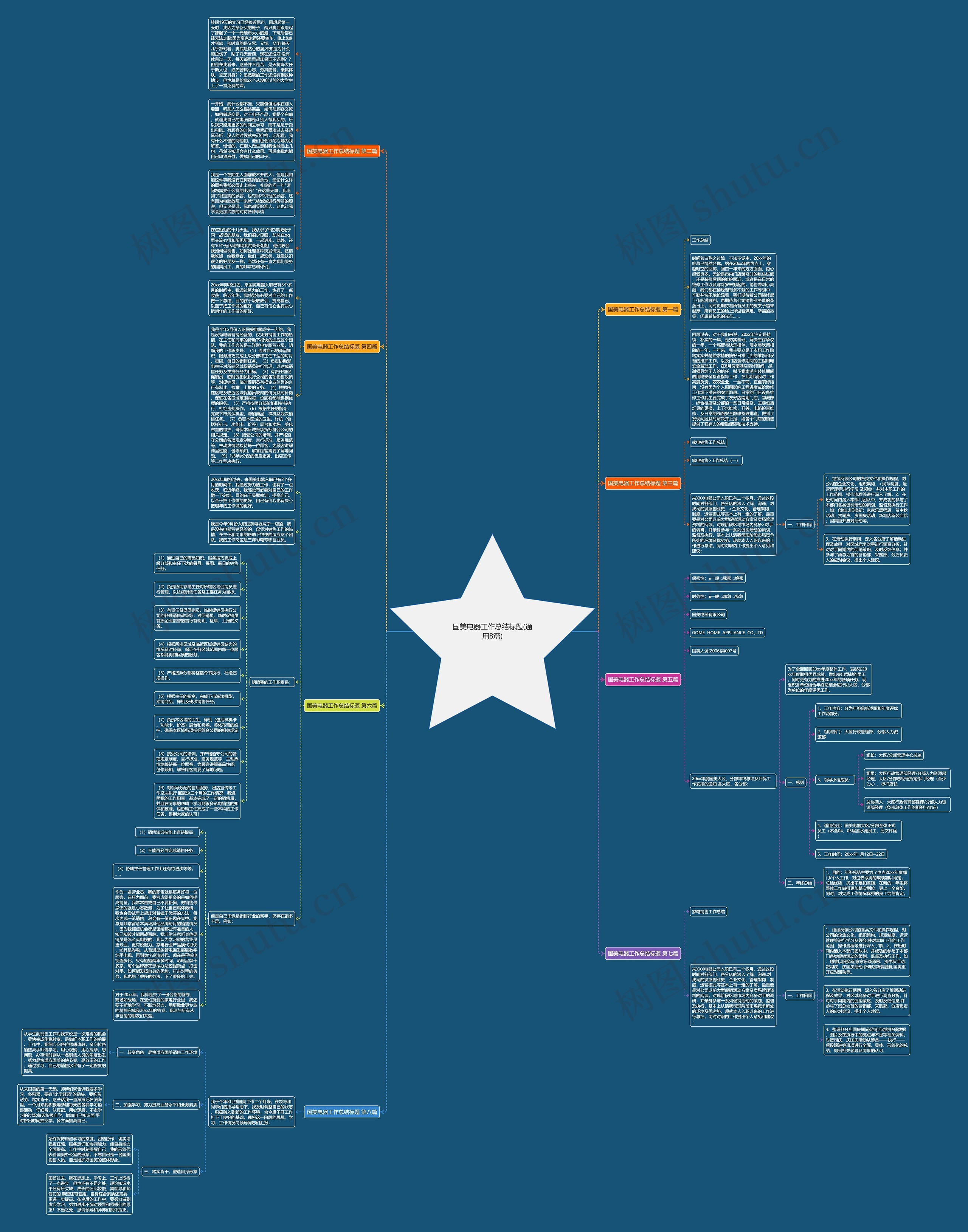 国美电器工作总结标题(通用8篇)思维导图