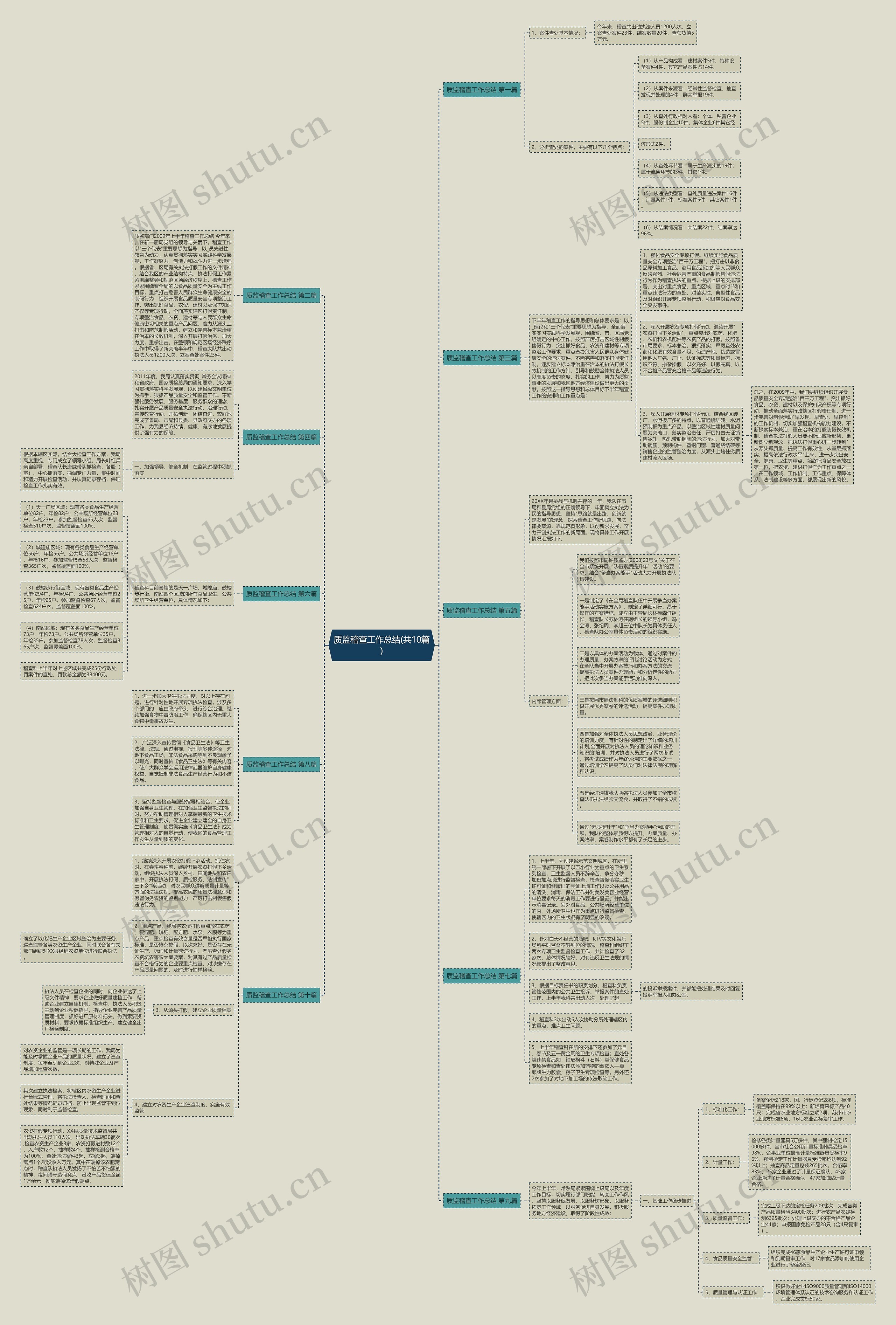 质监稽查工作总结(共10篇)思维导图高清图 质监稽查工作总结(共10篇)思维导图