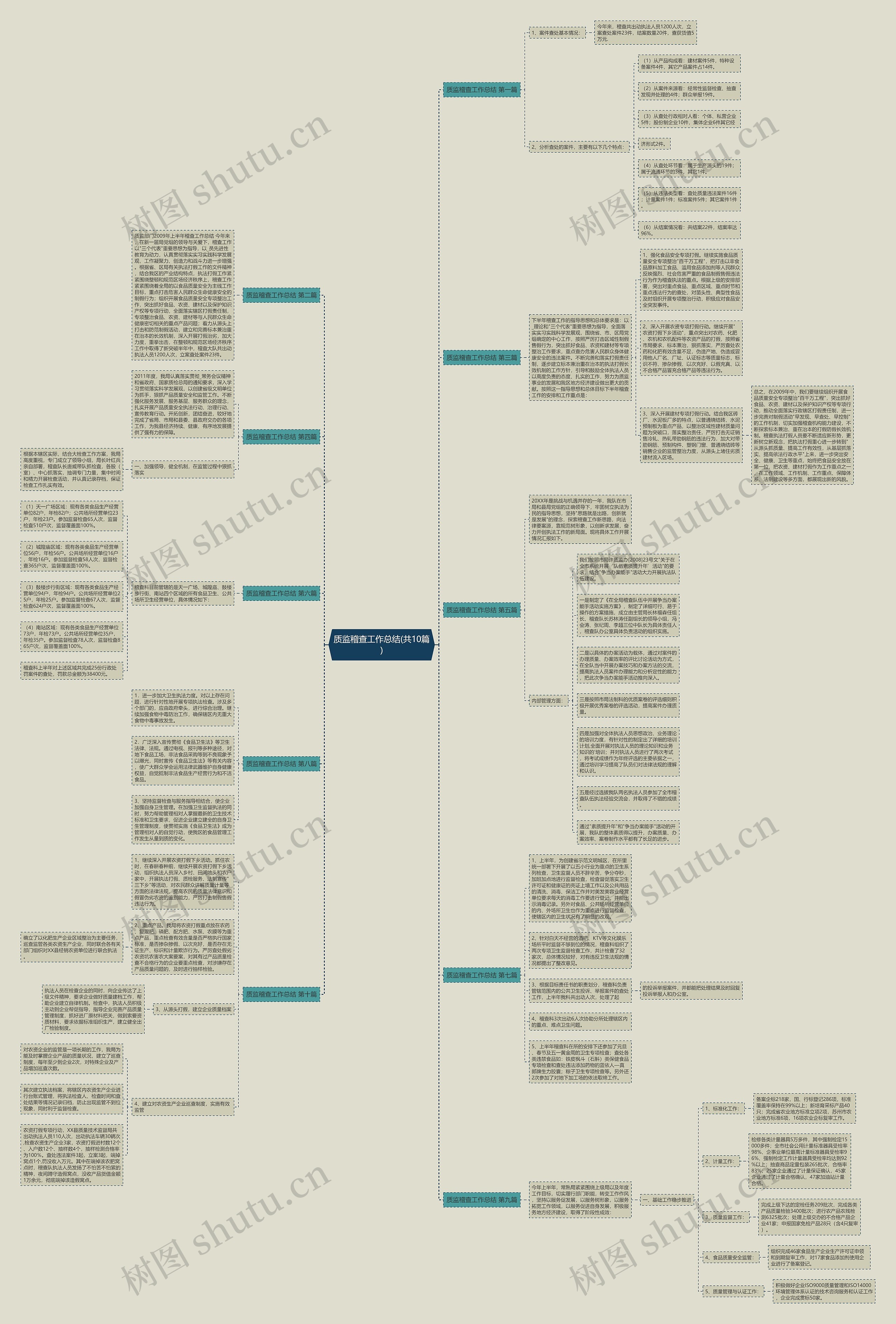 质监稽查工作总结(共10篇)思维导图