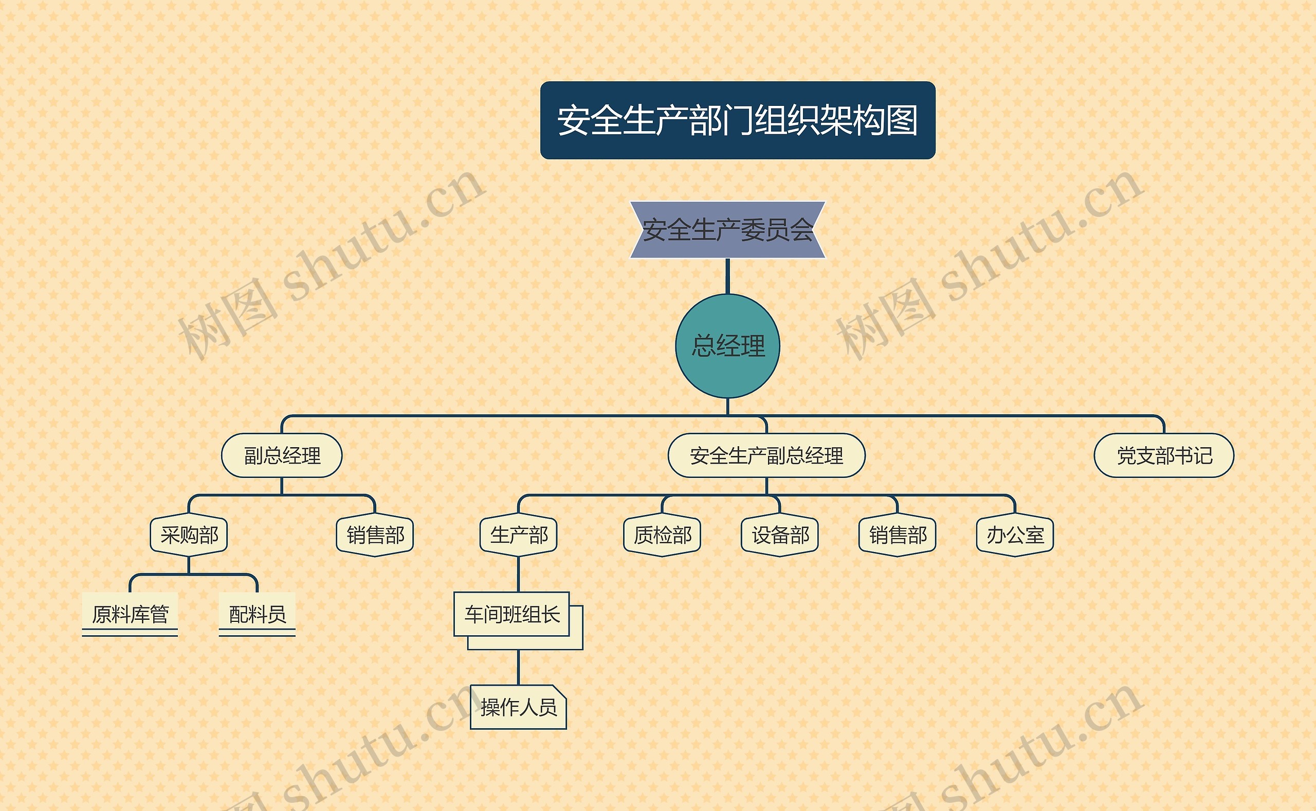 《安全生产部门组织架构图》