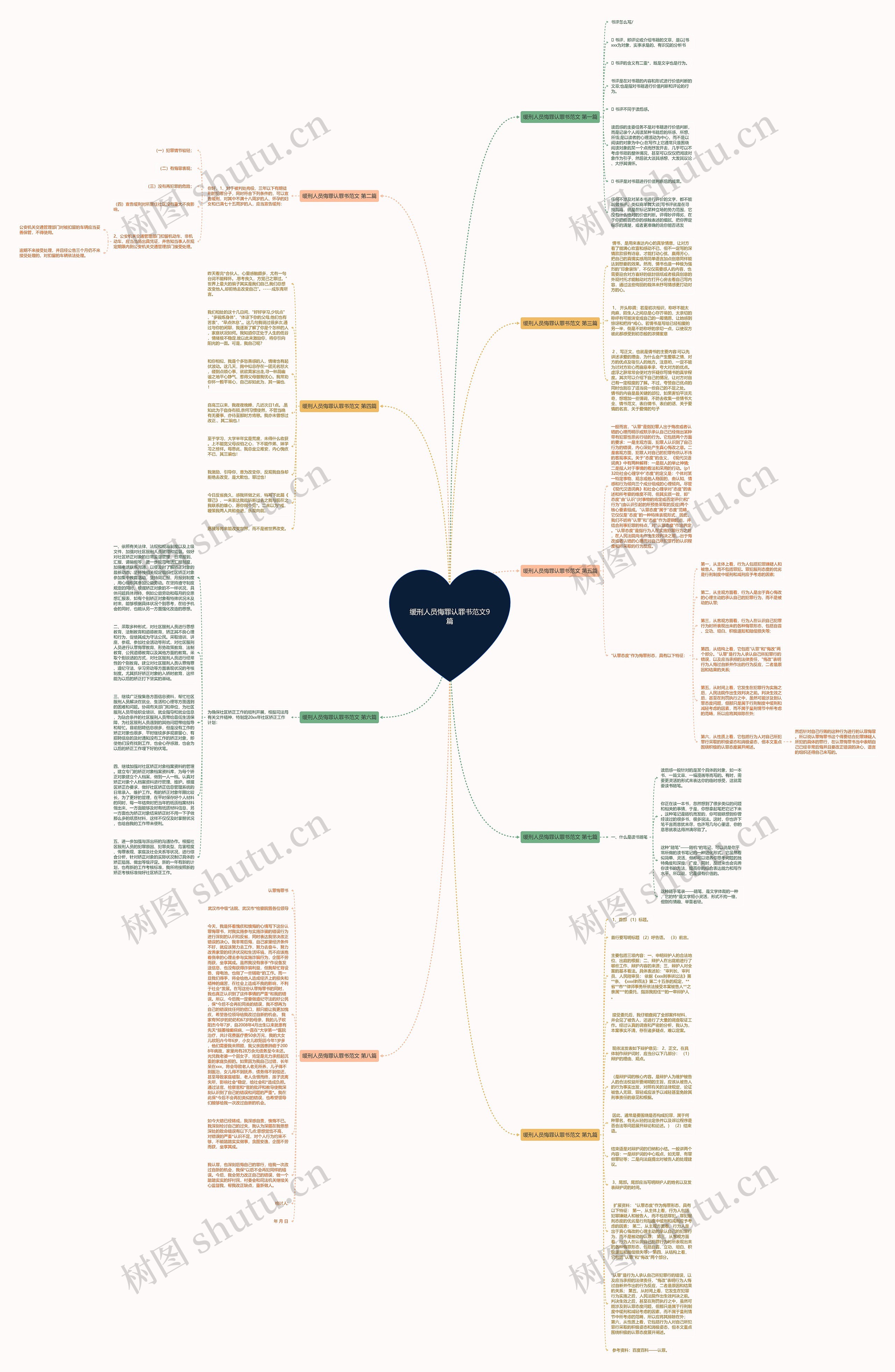 缓刑人员悔罪认罪书范文9篇思维导图