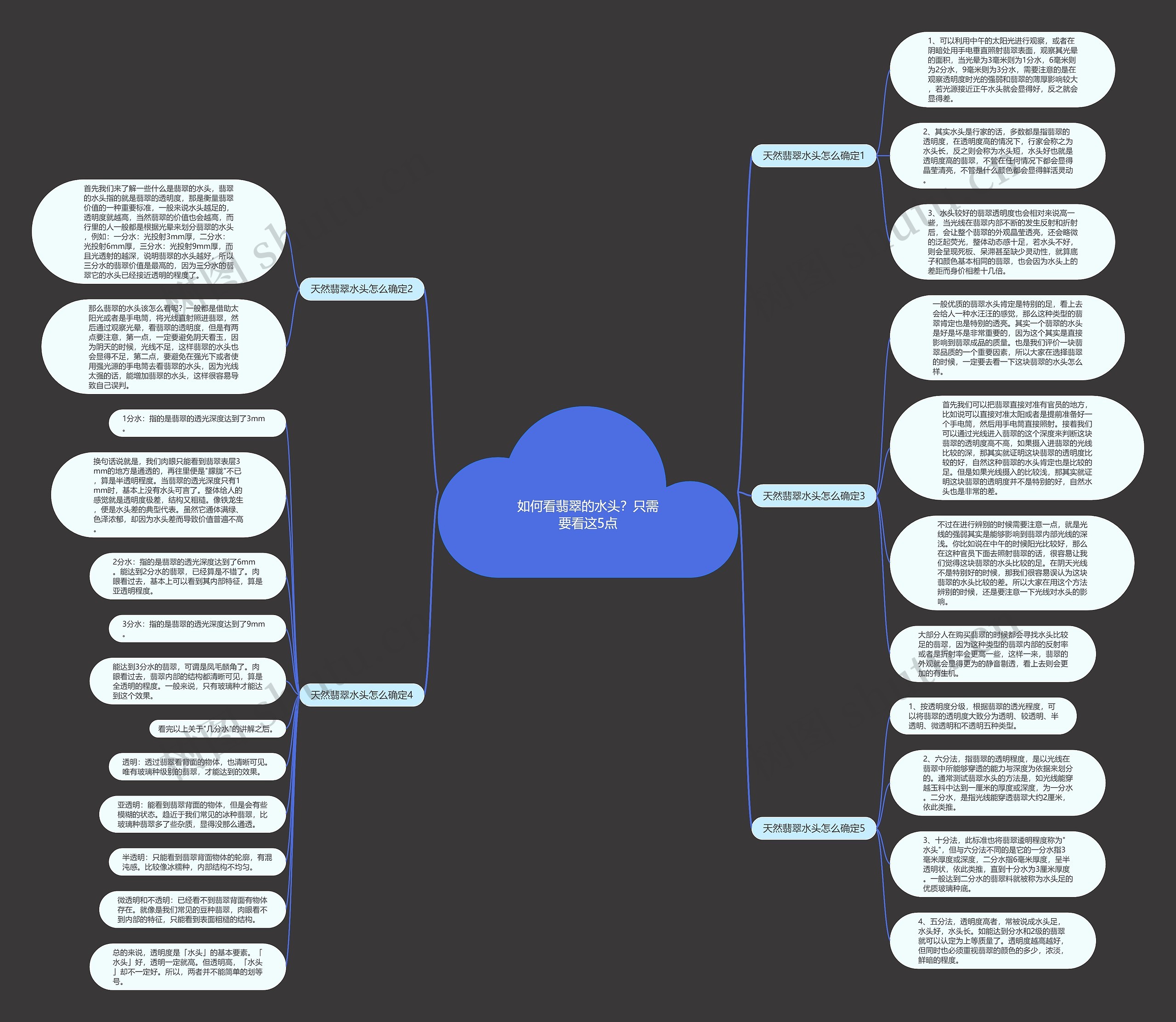 如何看翡翠的水头？只需要看这5点思维导图