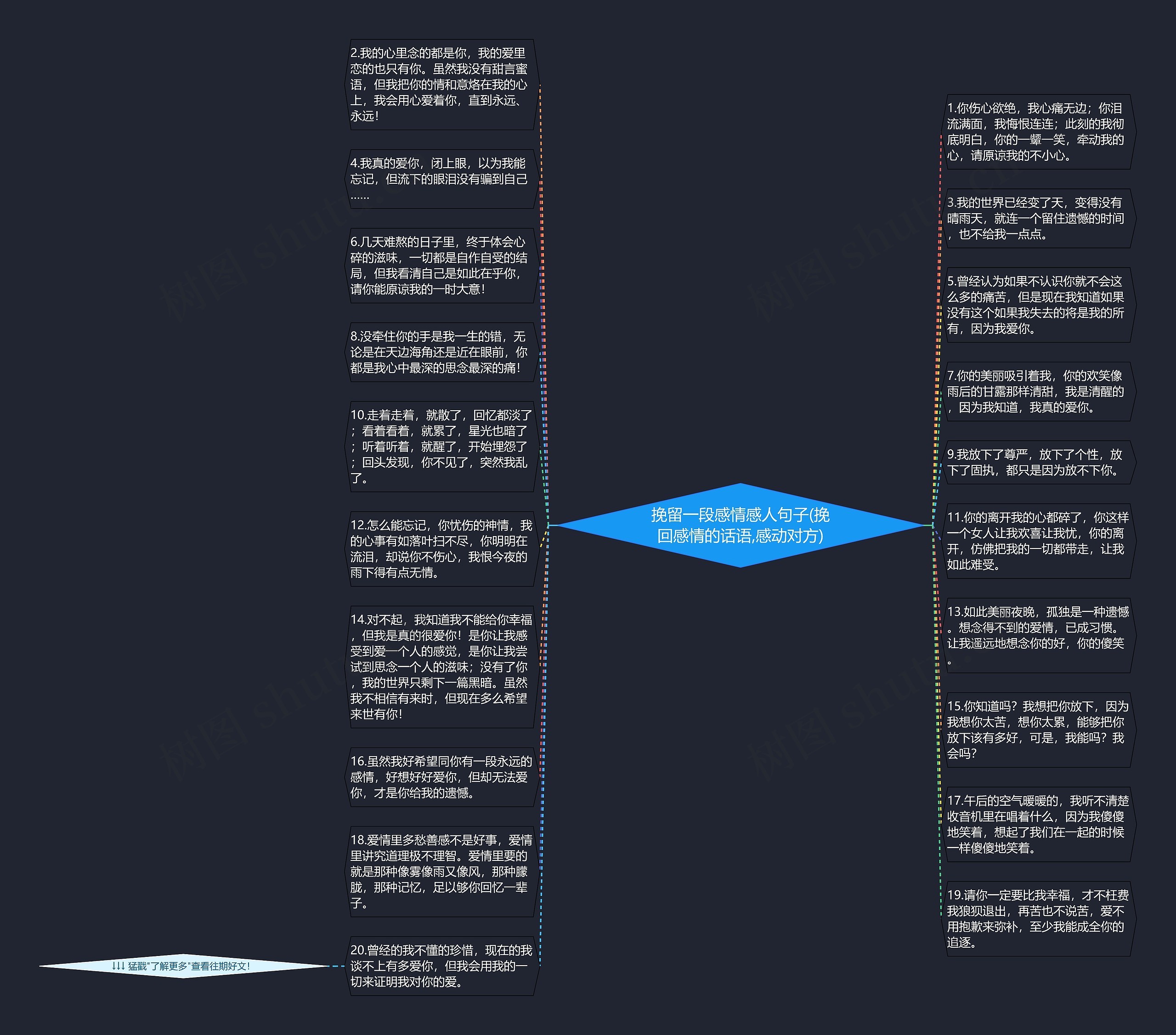 挽留一段感情感人句子(挽回感情的话语,感动对方)思维导图