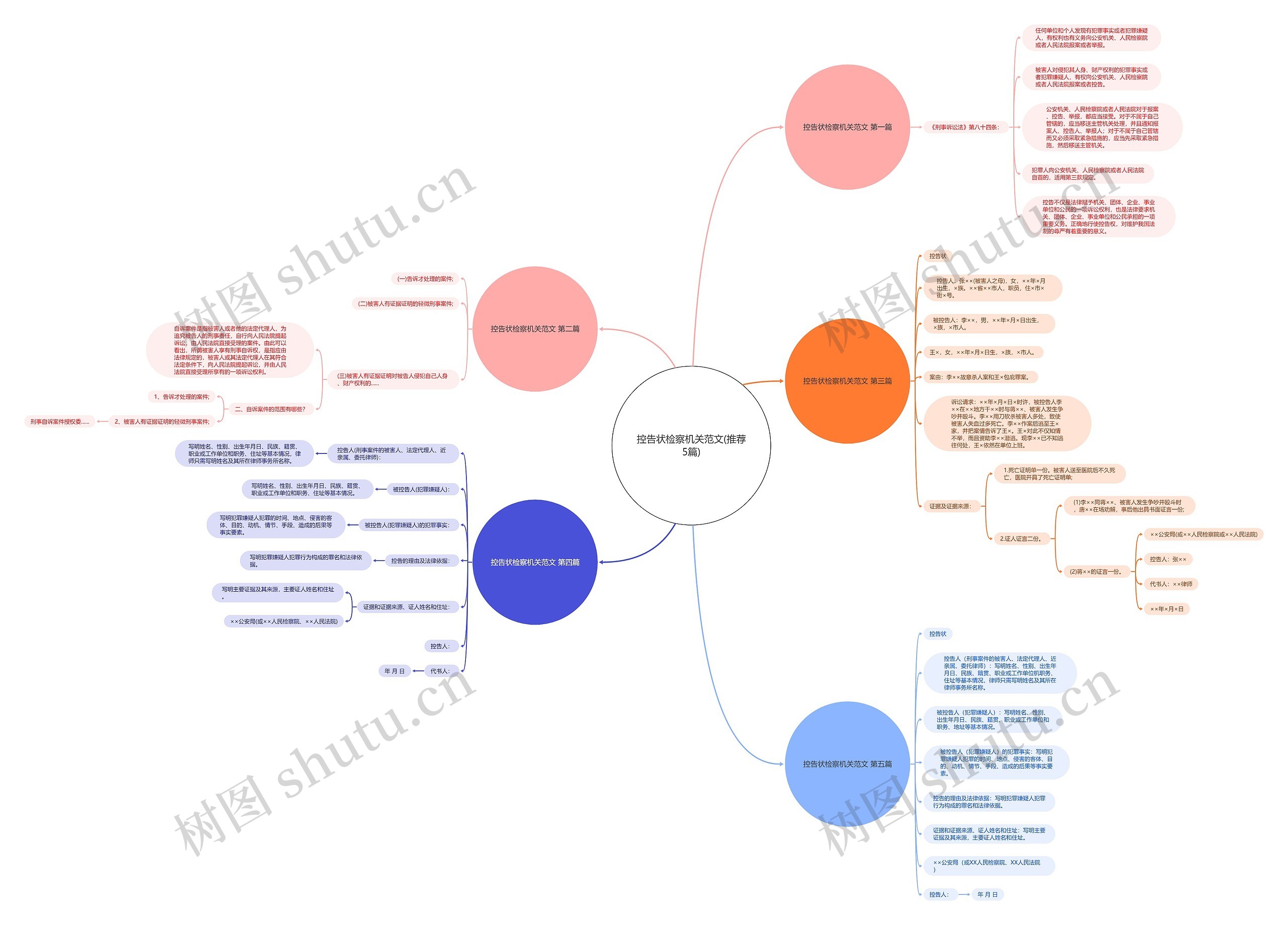 控告状检察机关范文(推荐5篇)思维导图