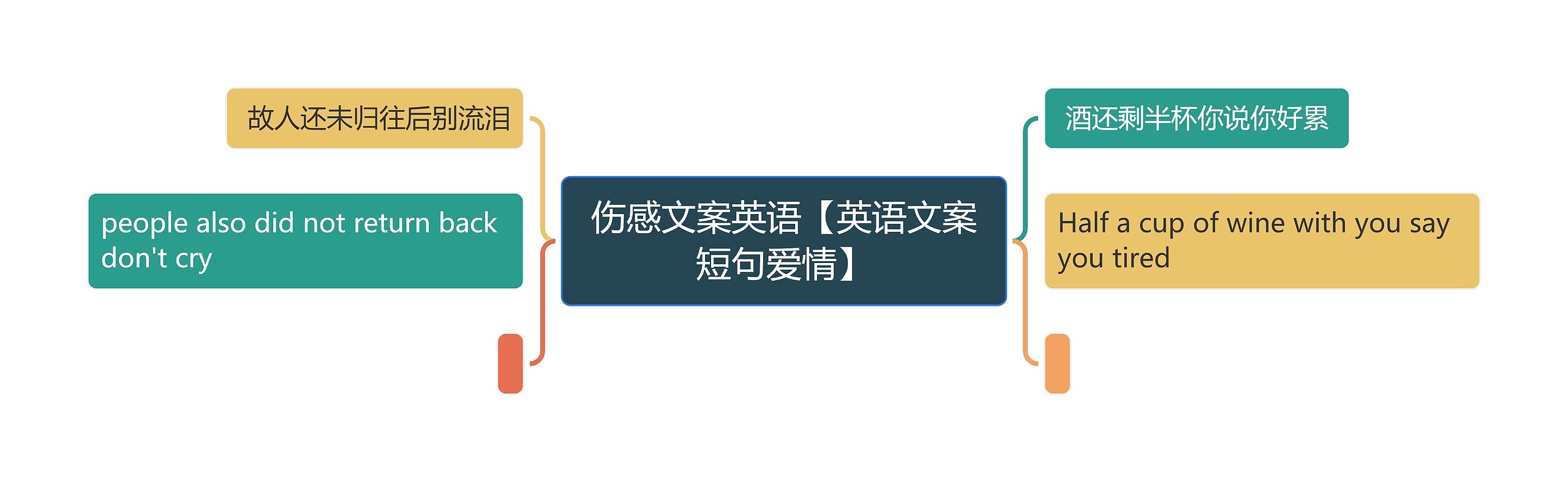 伤感文案英语【英语文案短句爱情】思维导图