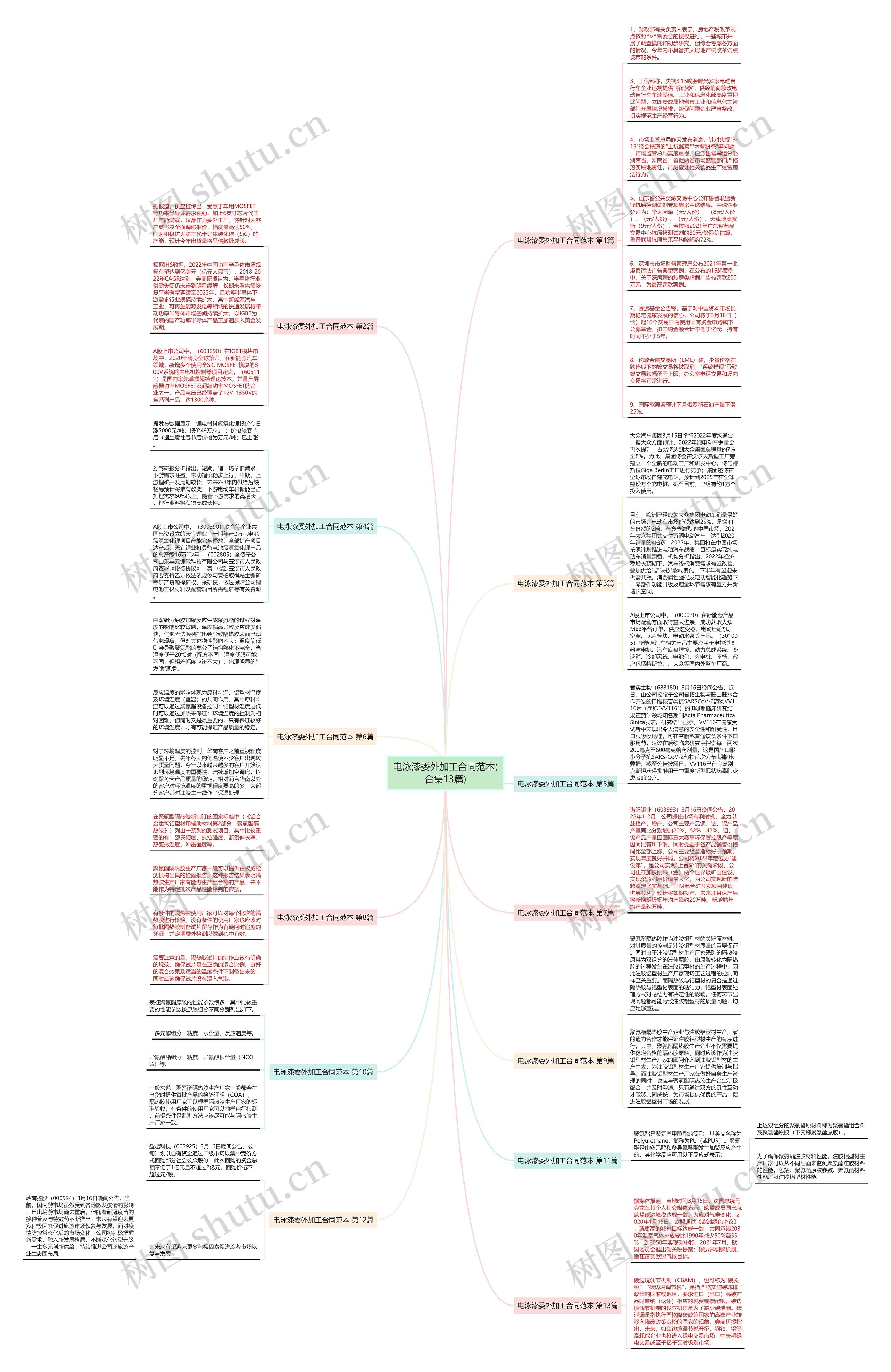 电泳漆委外加工合同范本(合集13篇)思维导图