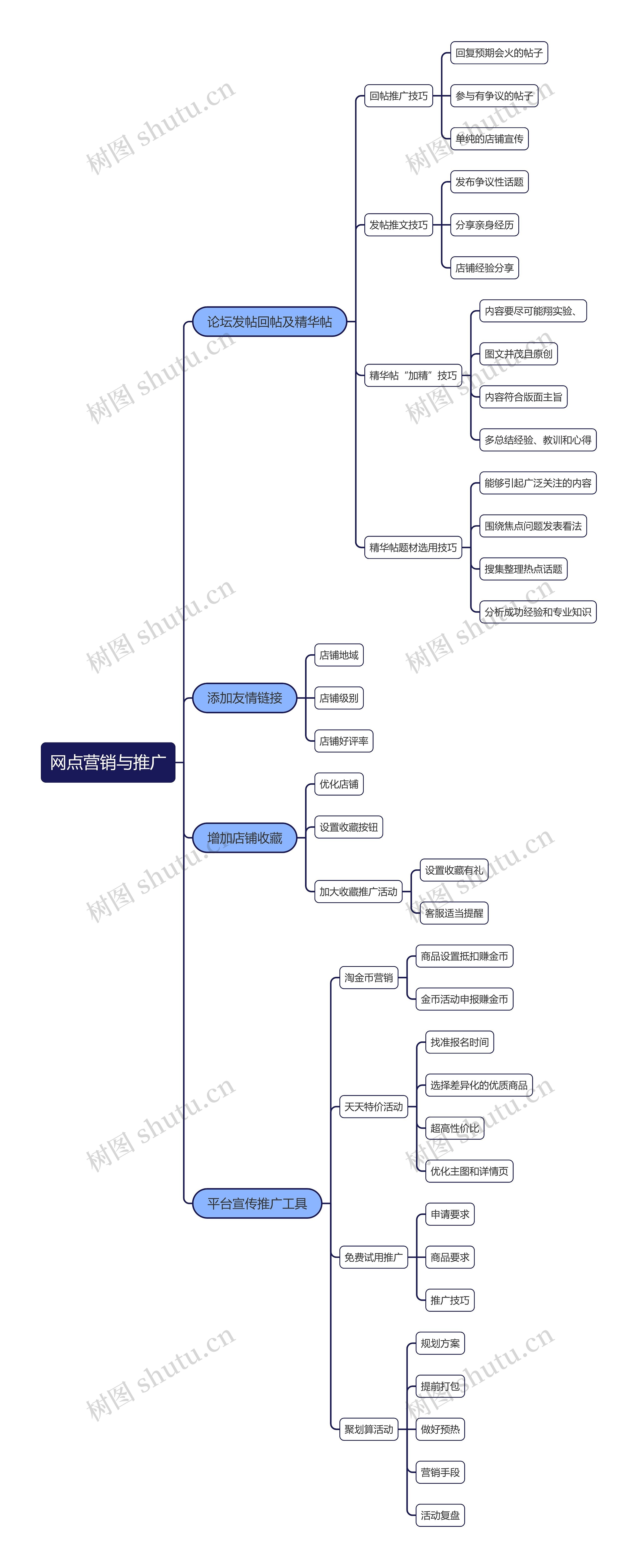 网点营销与推广思维导图