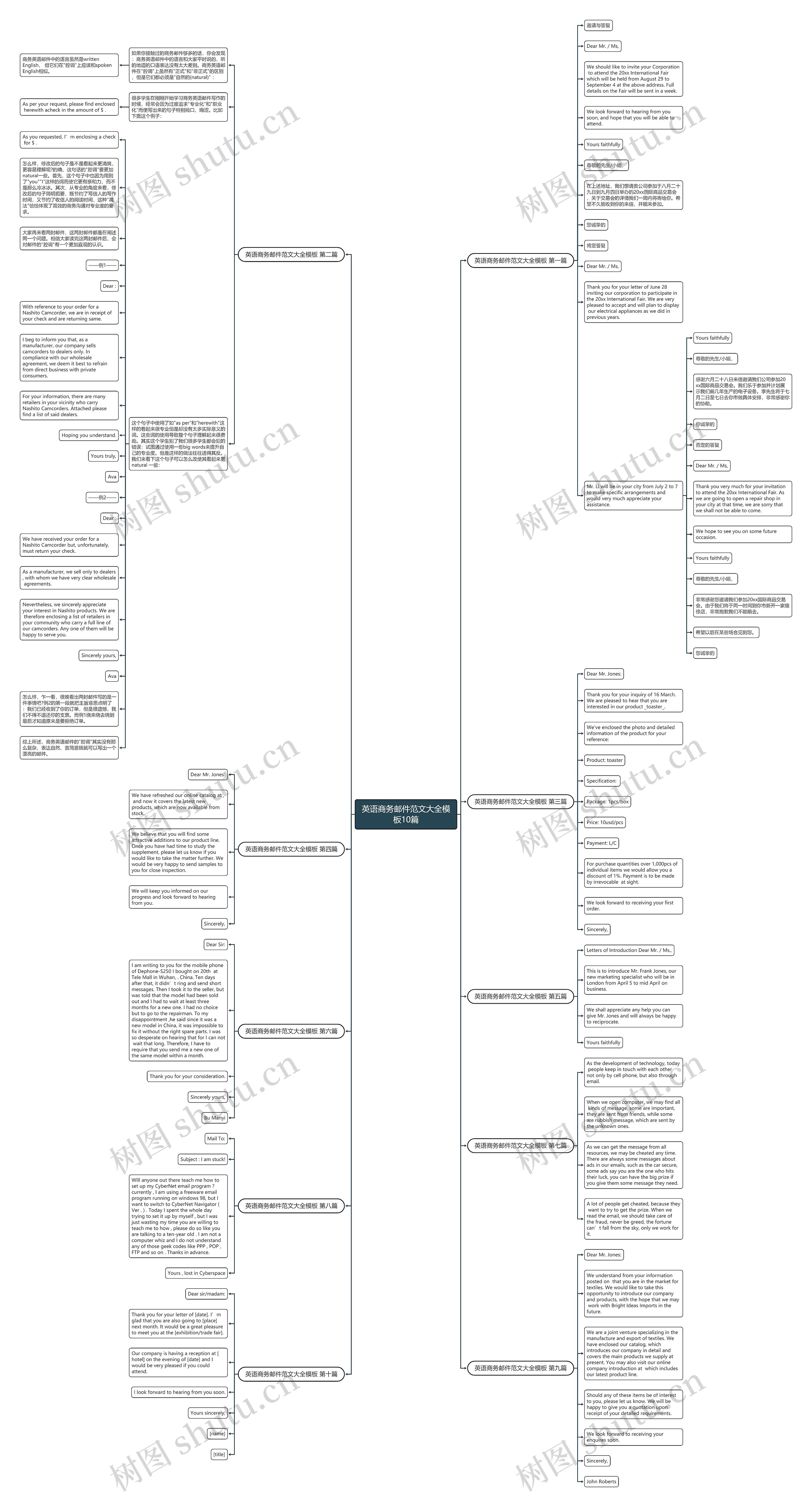 英语商务邮件范文大全10篇思维导图