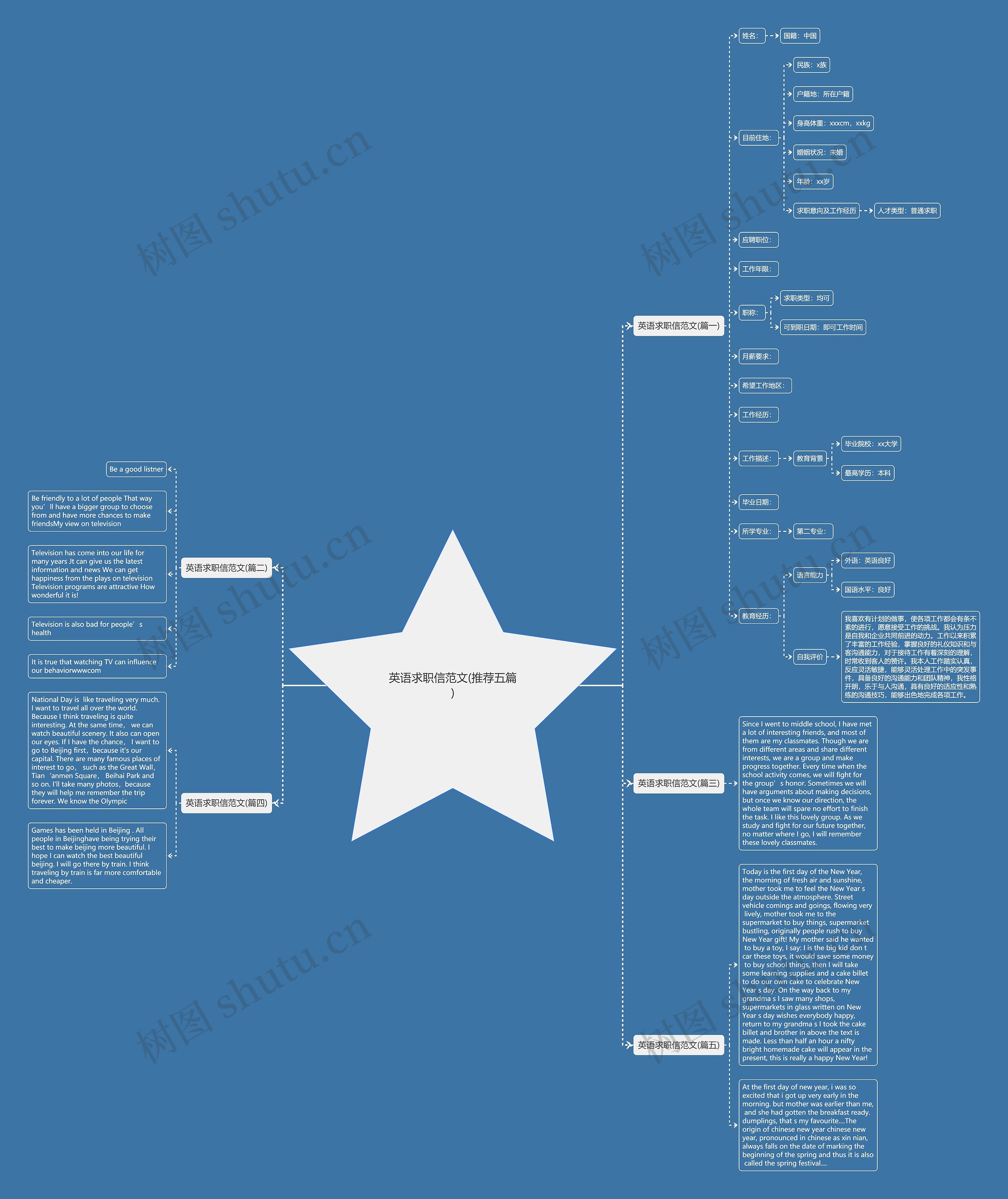 英语求职信范文(推荐五篇)思维导图