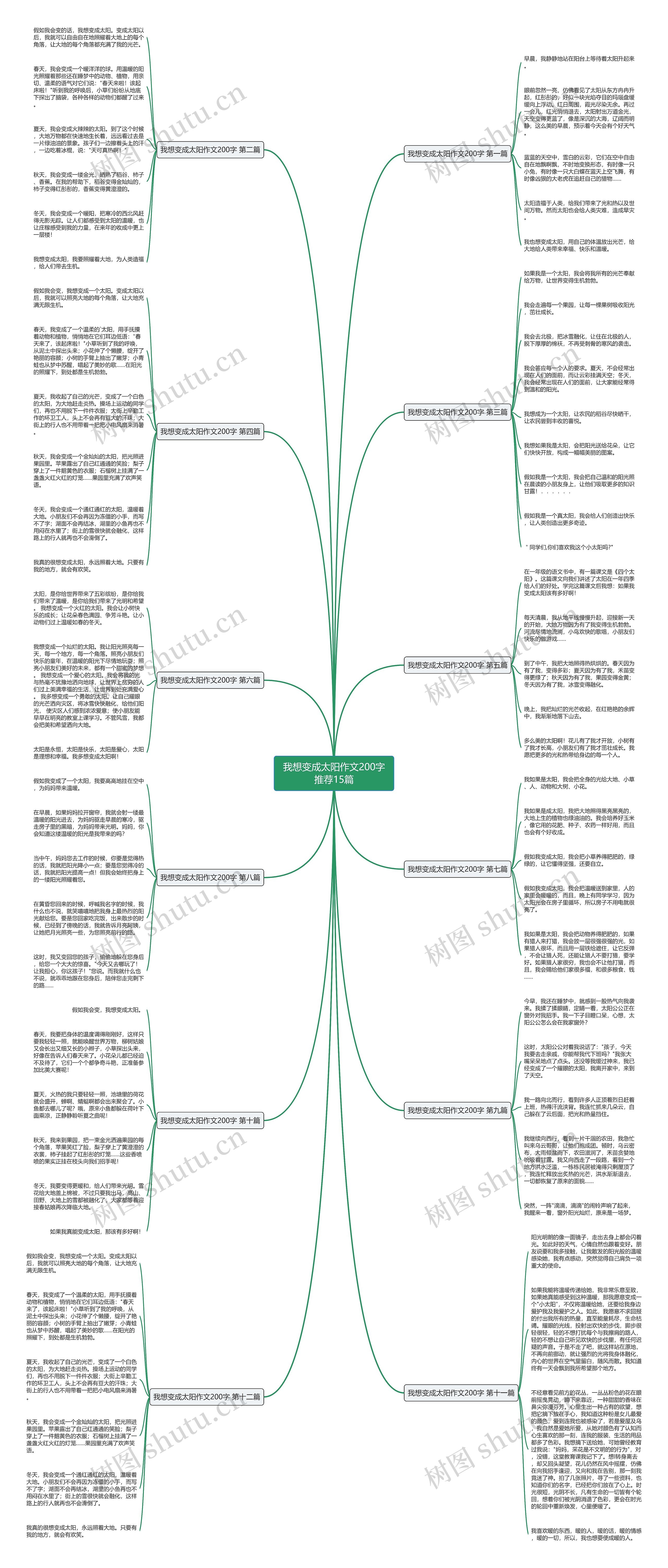 我想变成太阳作文200字推荐15篇思维导图