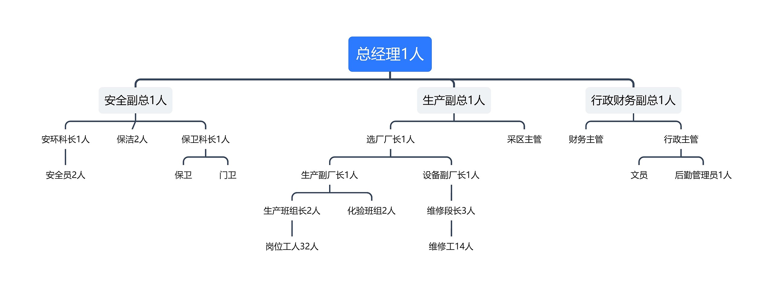 总经理组织架构图