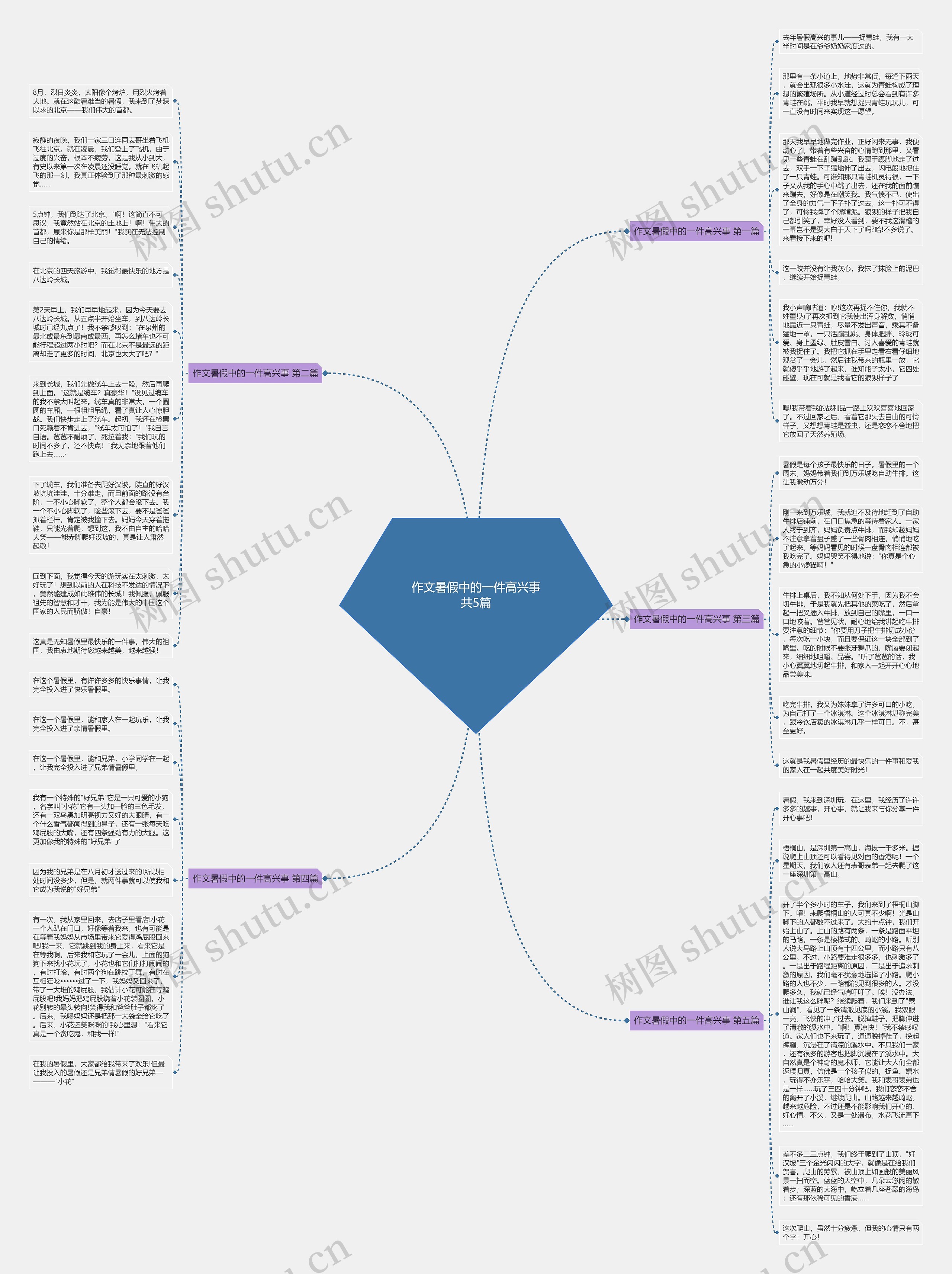 作文暑假中的一件高兴事共5篇思维导图