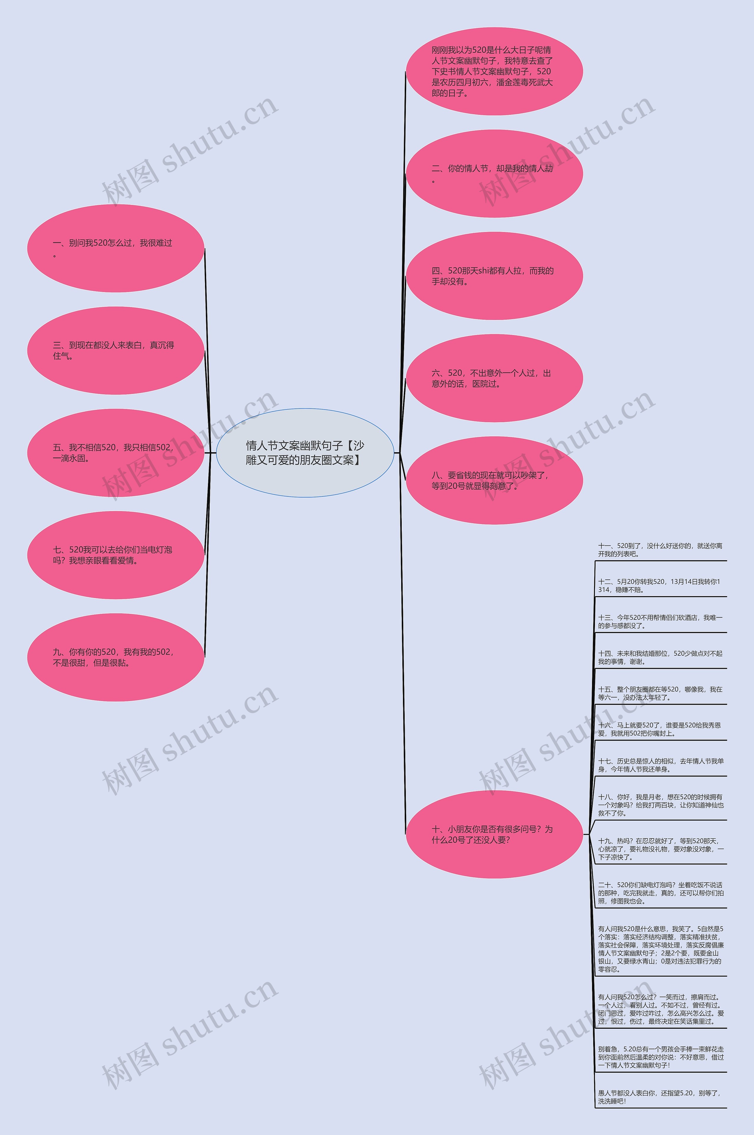 情人节文案幽默句子【沙雕又可爱的朋友圈文案】思维导图
