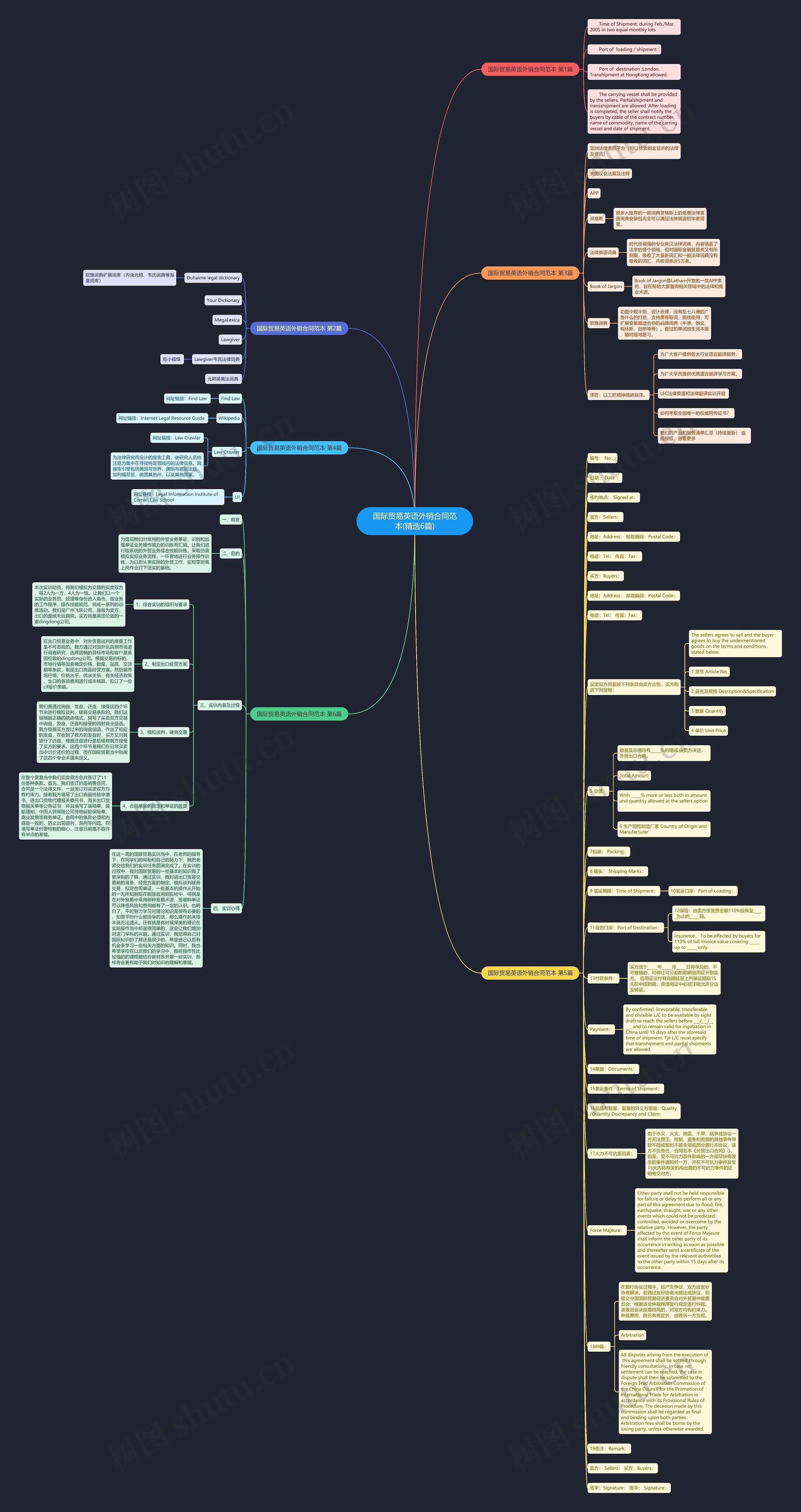 国际贸易英语外销合同范本(精选6篇)思维导图