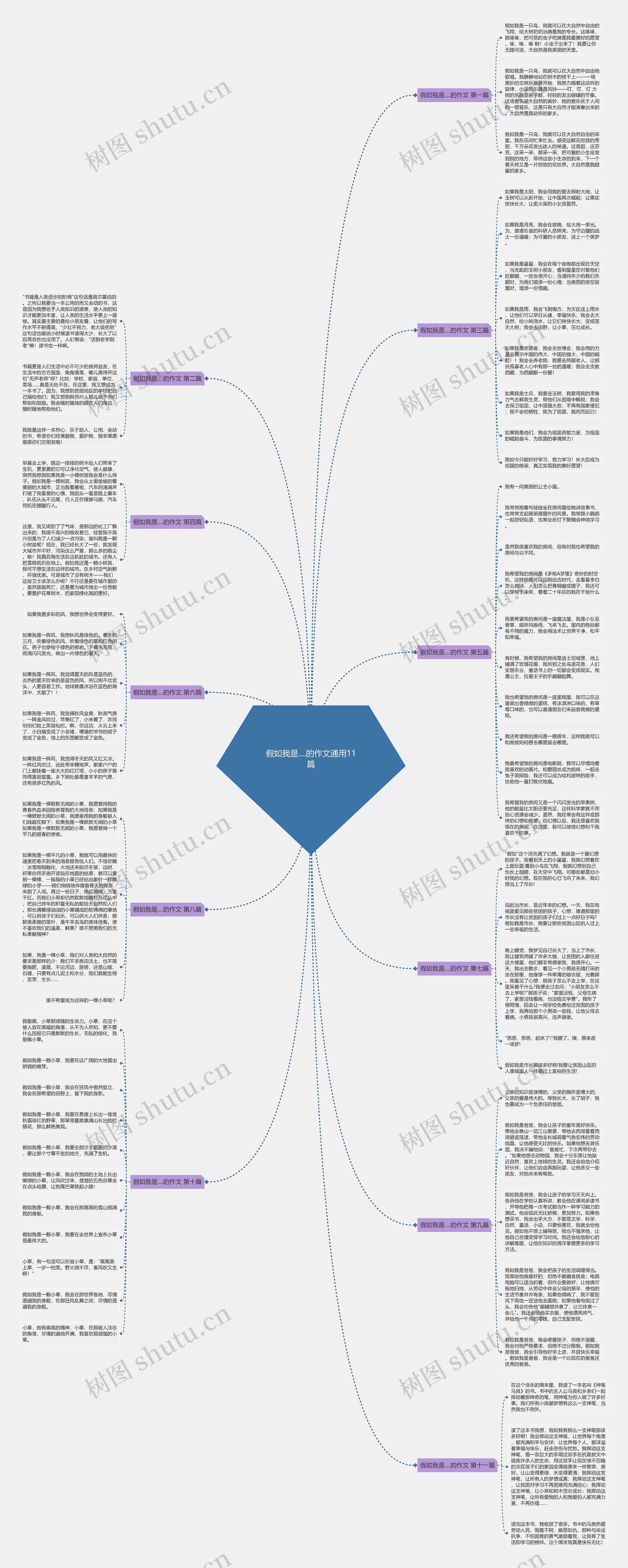 假如我是....的作文通用11篇思维导图