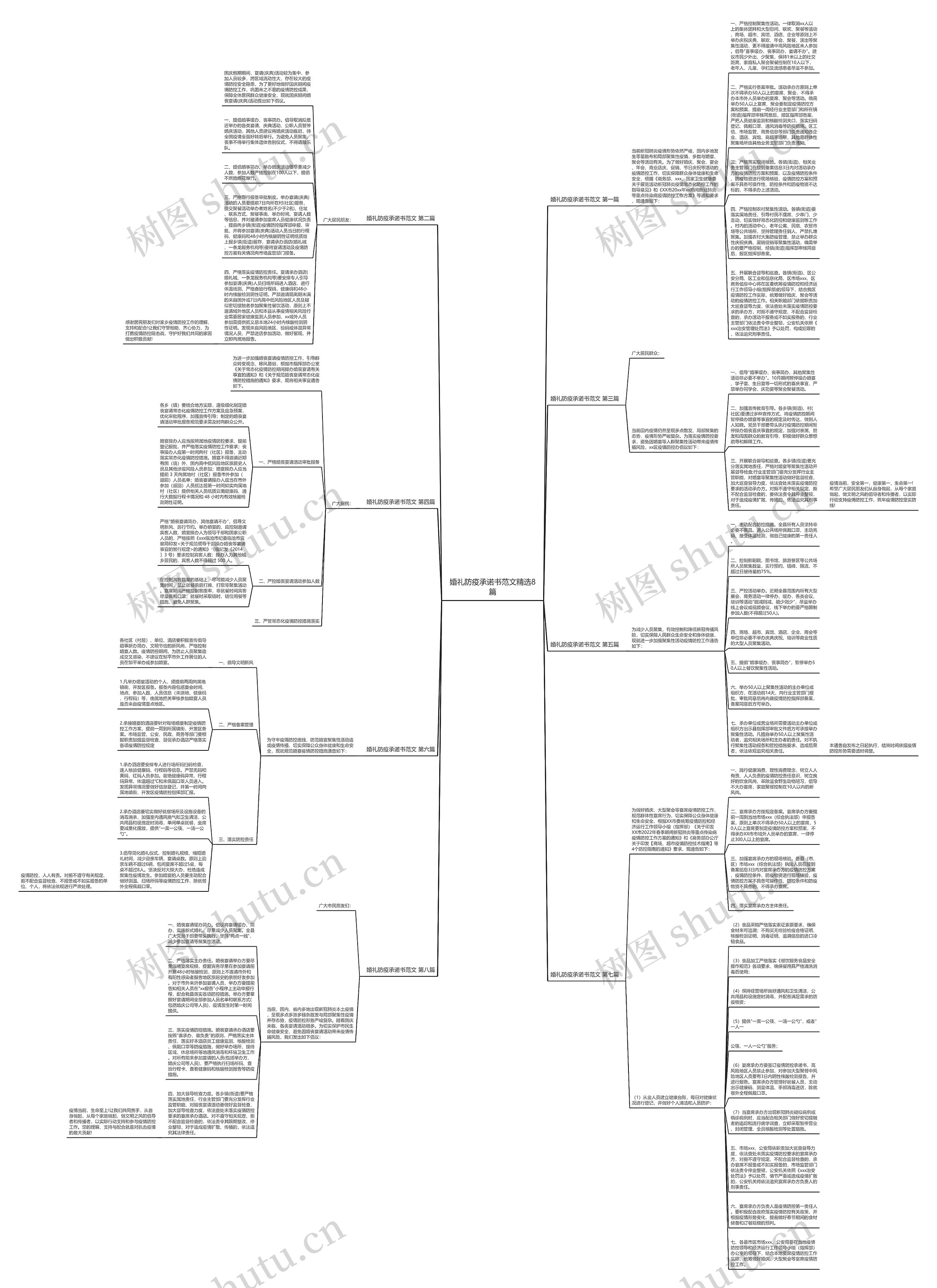 婚礼防疫承诺书范文精选8篇思维导图