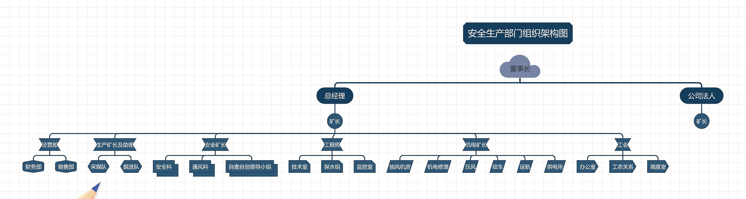 《安全生产部门组织架构图》