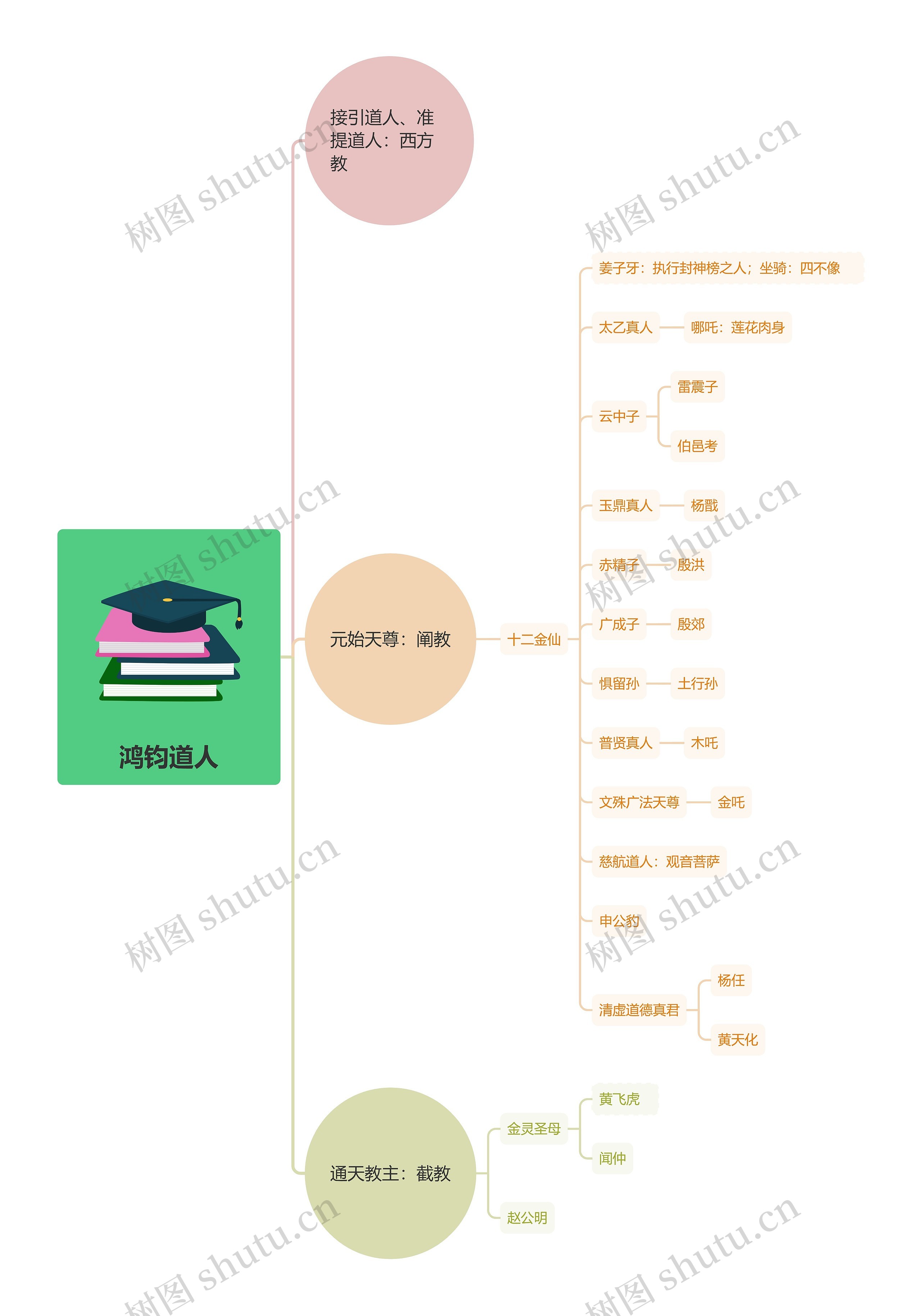 封神榜三教思维导图