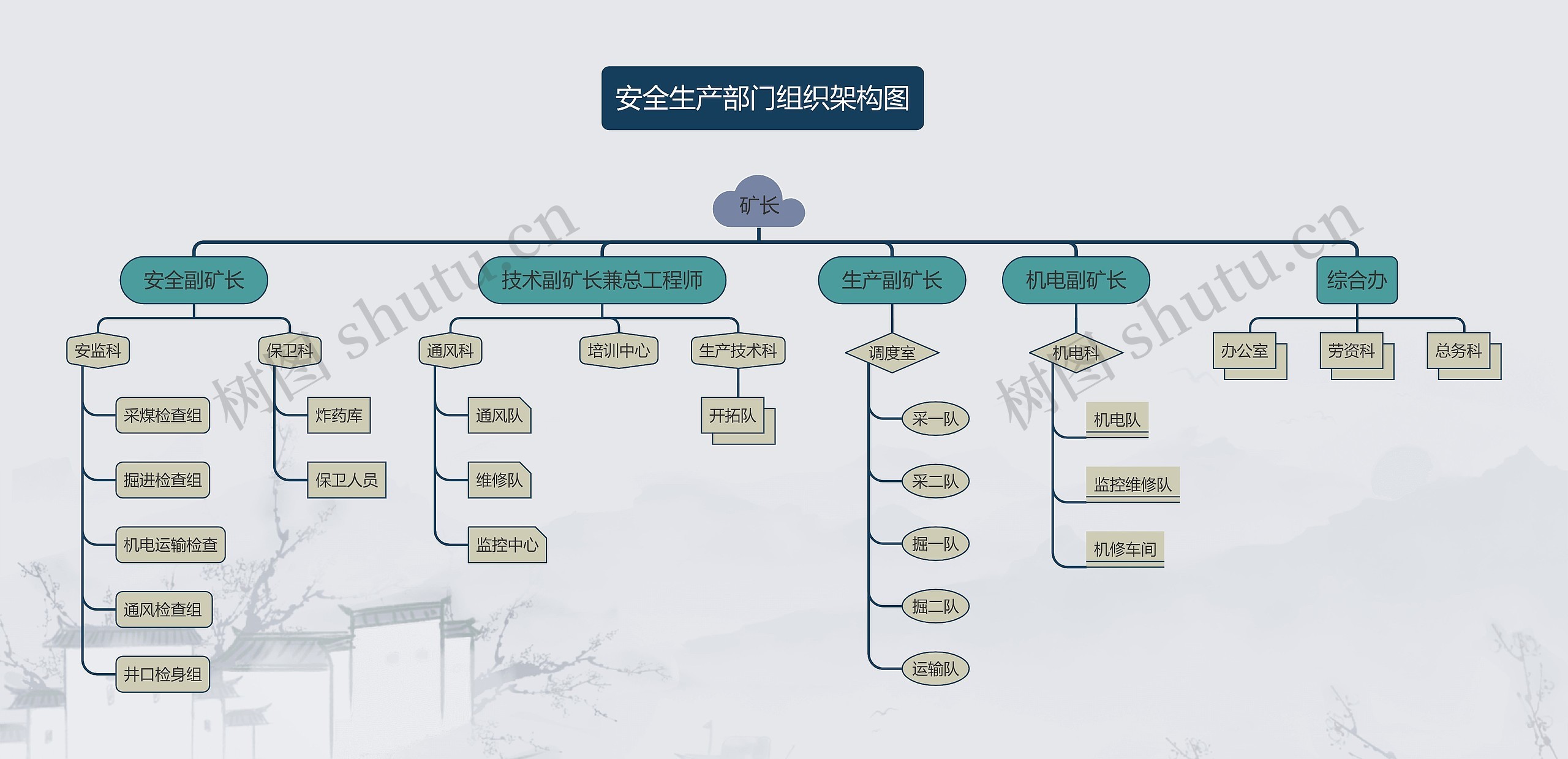 《安全生产部门组织架构图》